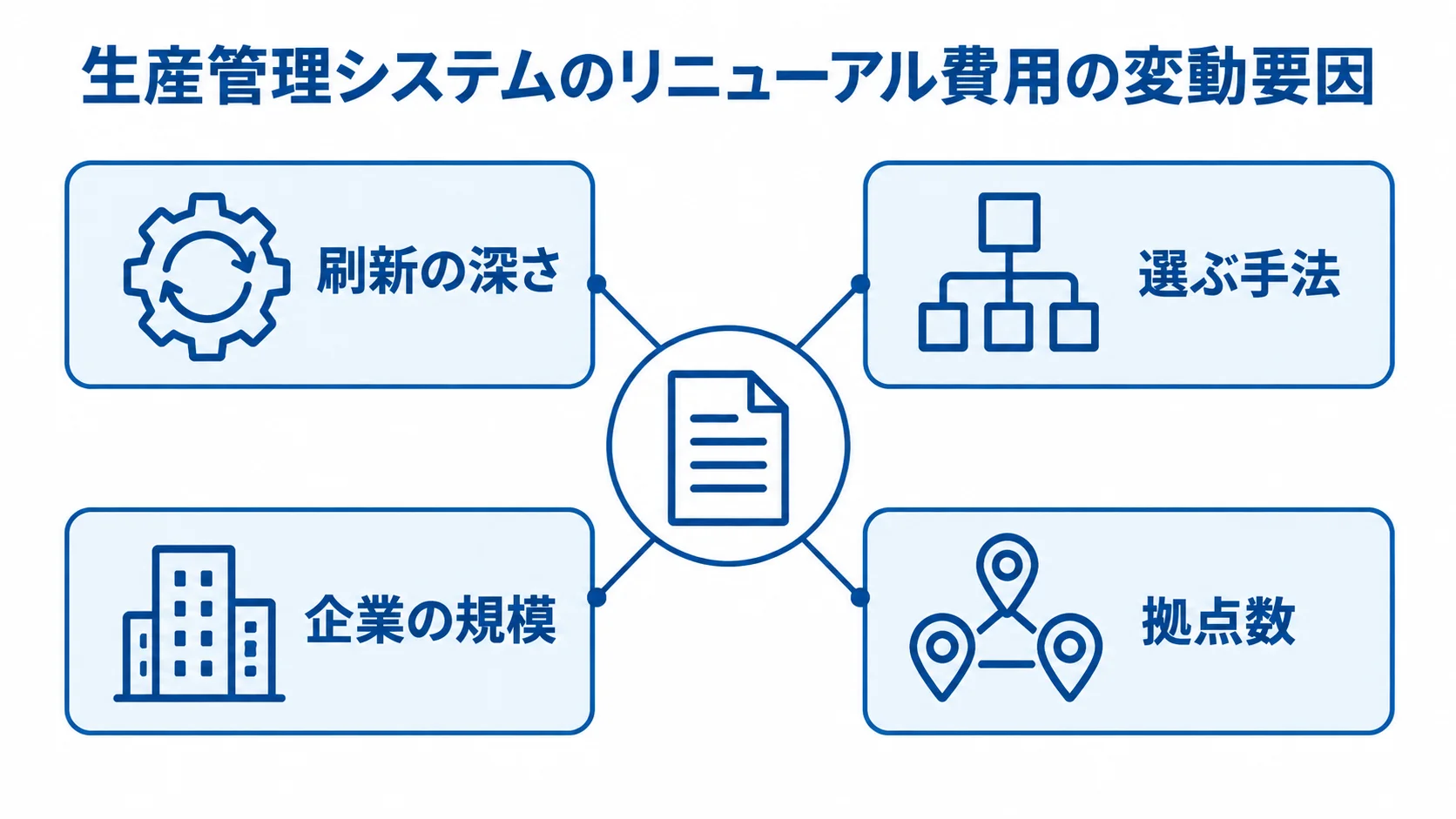 生産管理システムのリニューアル費用を左右する要因 生産管理システムのリニューアル費用を中心に、刷新の深さ、選ぶ手法、企業の規模、拠点数を示す図解。