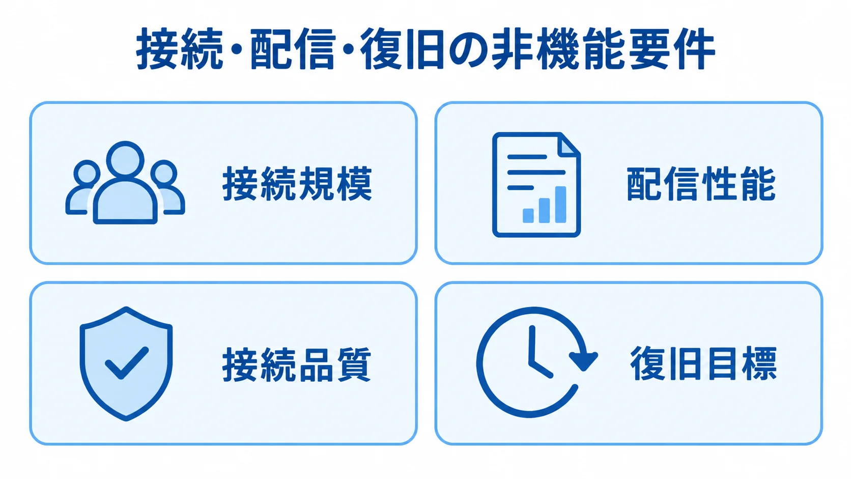 接続規模、配信性能、接続品質、復旧目標の4項目を示す要件整理図。