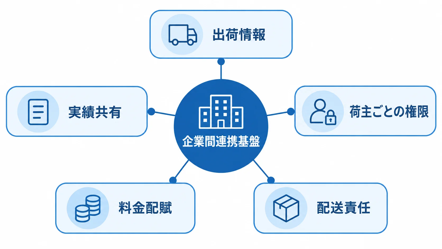企業間連携基盤を中心に、出荷情報、荷主ごとの権限、配送責任、料金配賦、実績共有を配置した図。