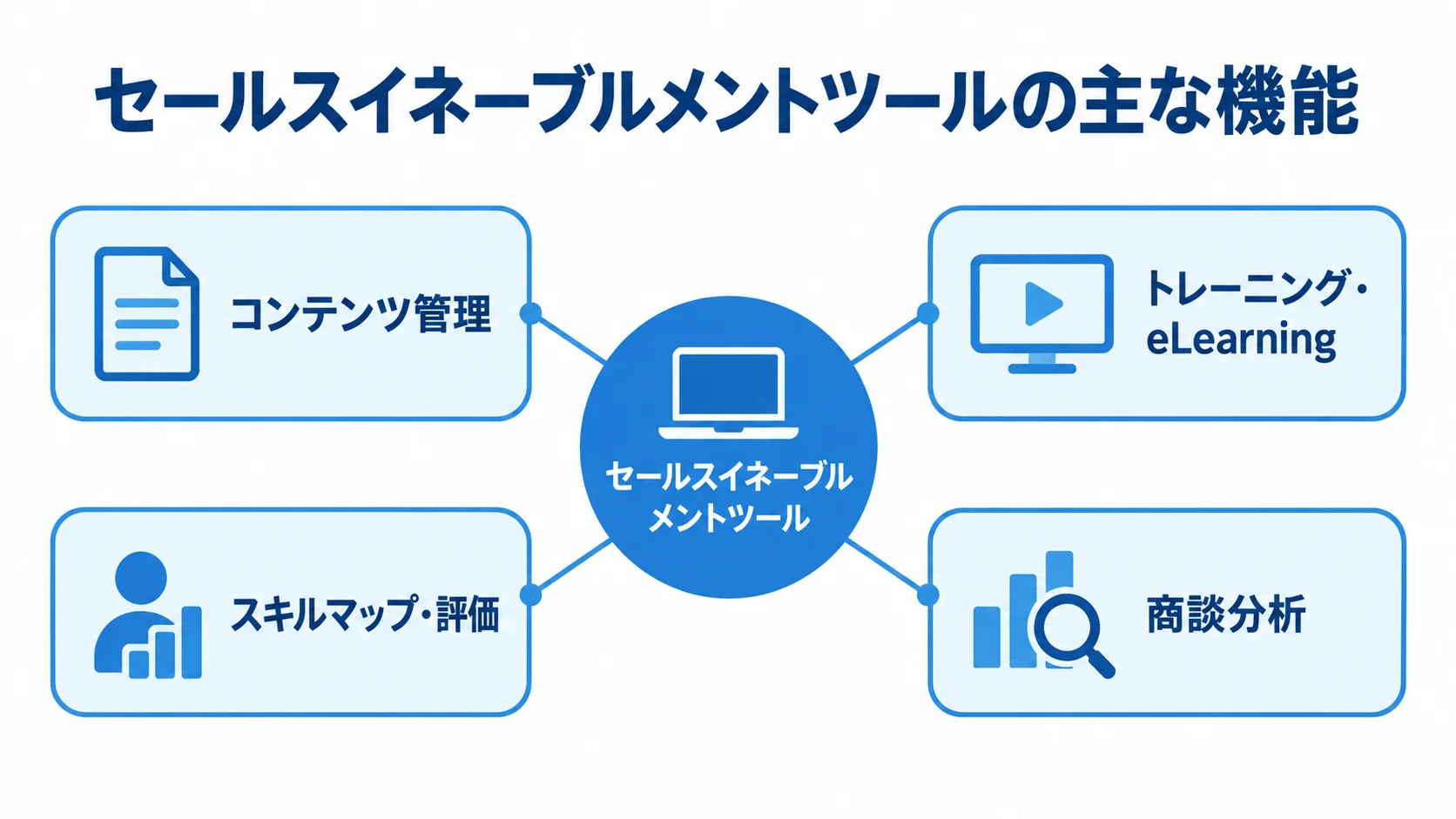 セールスイネーブルメントツールを中心に、コンテンツ管理、トレーニング・eLearning、スキルマップ・評価、商談分析を配置した図。