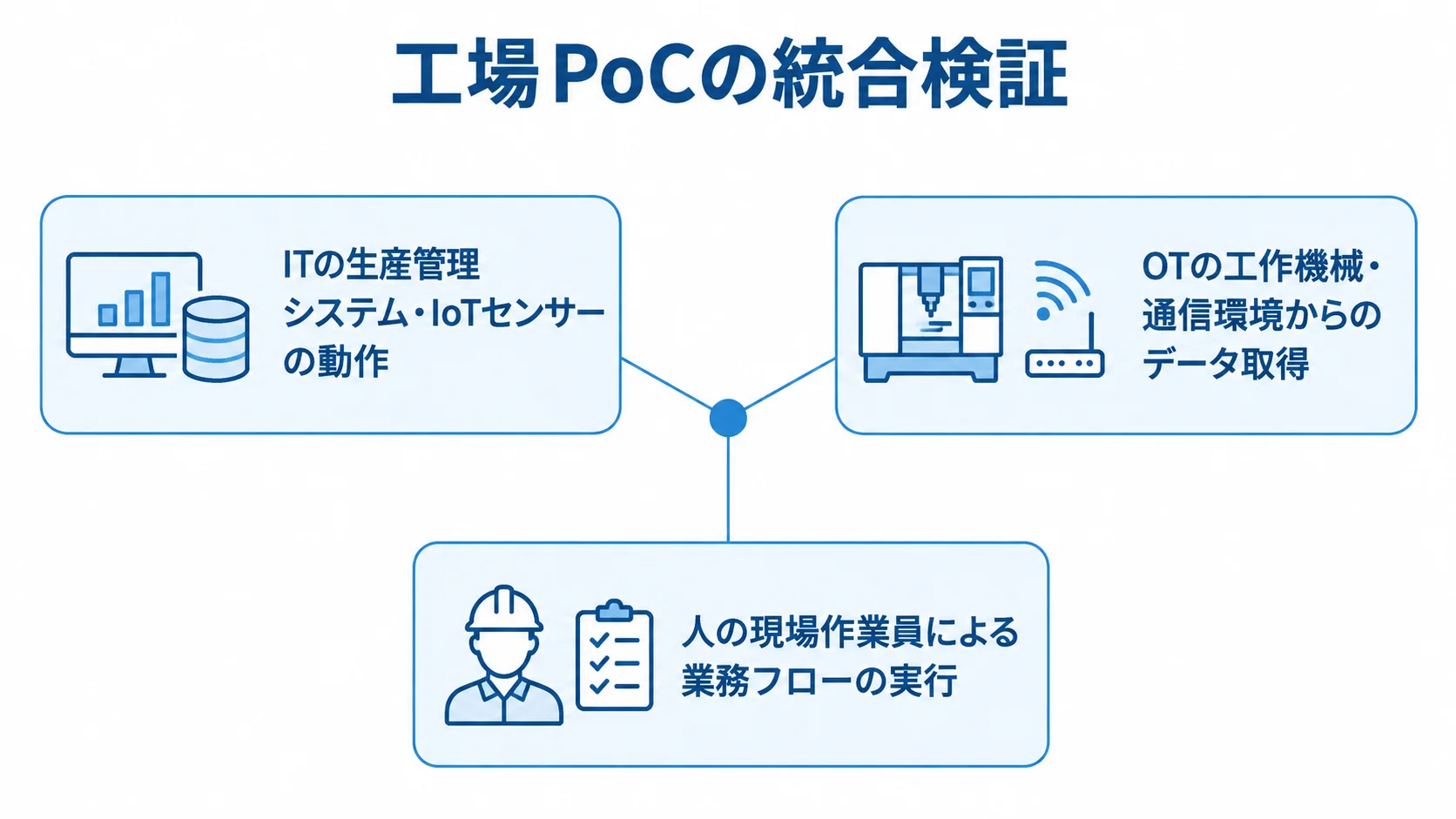 工場PoCで統合して検証する3要素 工場PoCで検証するIT・OT・人の3要素を、中央の工場PoCから放射状に示した図。