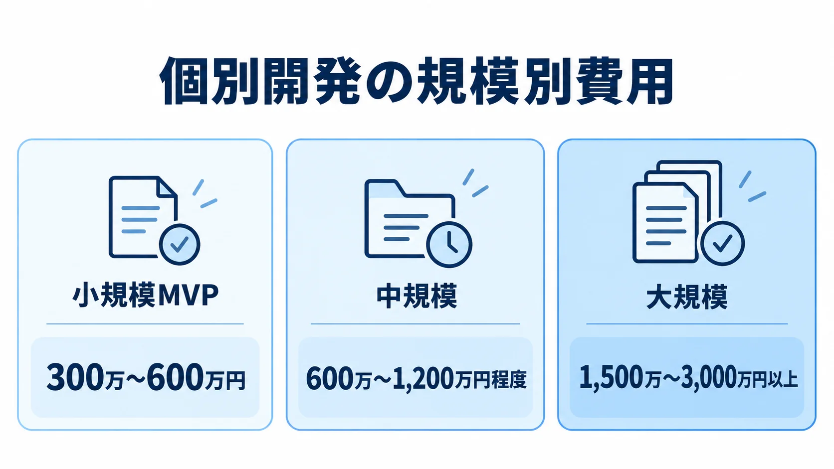 個別開発の費用目安を小規模MVP、中規模、大規模の3段階で示した図。