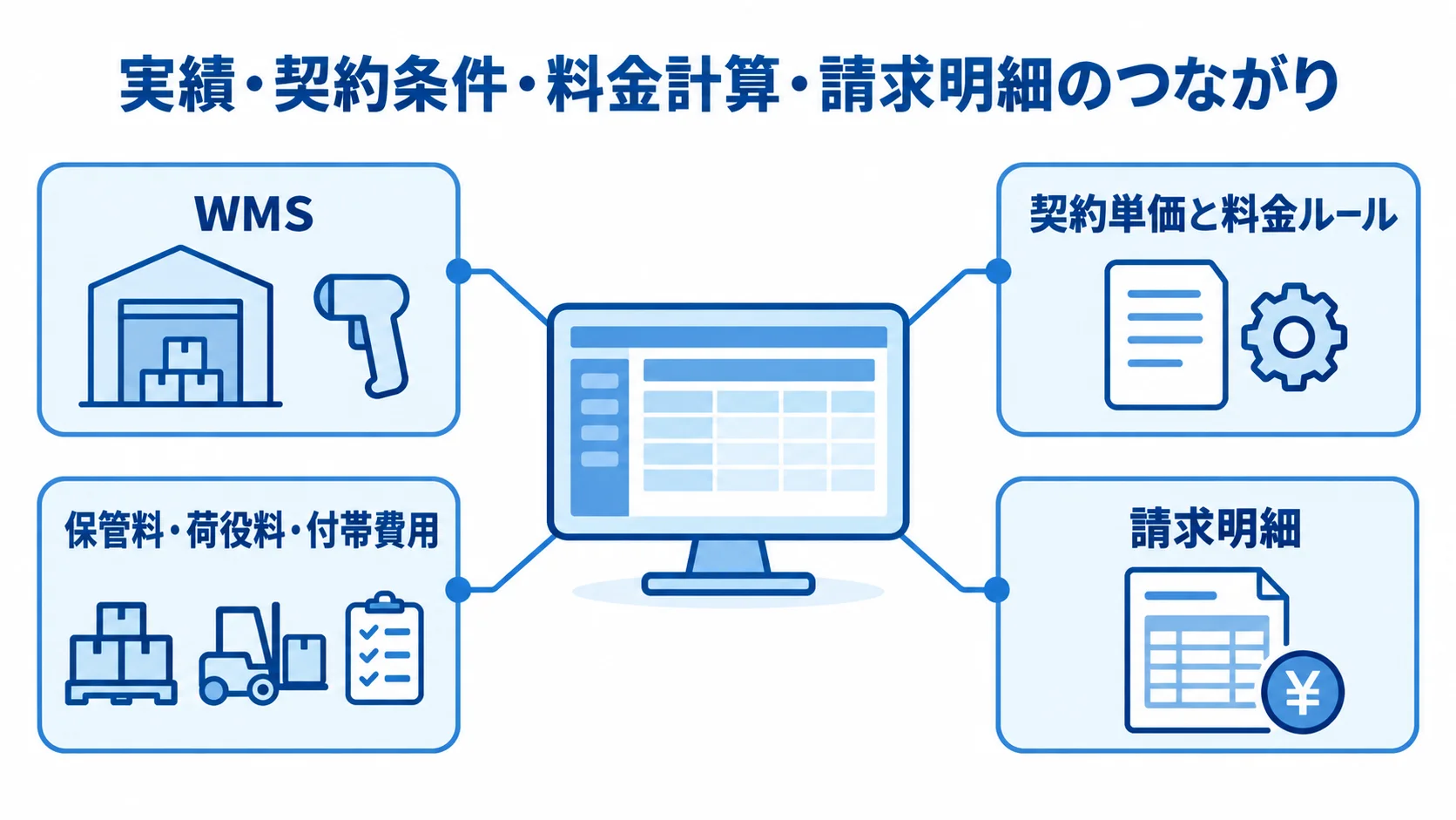 WMSの実績と契約条件を請求明細へつなぐ倉庫料金計算システムの図解 倉庫料金計算システムを中心に、WMSの実績と契約単価・料金ルールから料金を計算し、請求明細につなぐ関係を示した図。