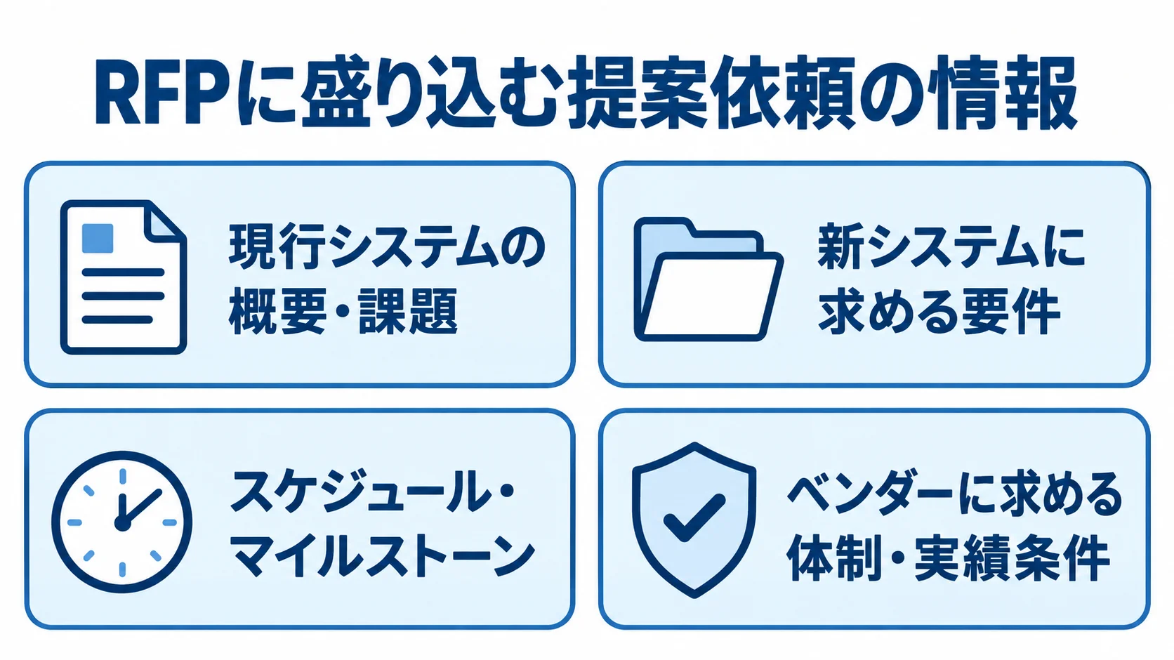 RFPに盛り込む現行システムの課題、新システムの要件、スケジュール、ベンダー条件を4枚のカードで示した図。