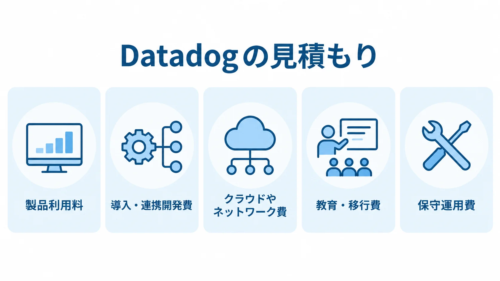 Datadogの見積もりに含める製品利用料、導入・連携開発費、クラウドやネットワーク費、教育・移行費、保守運用費を並べた図解。