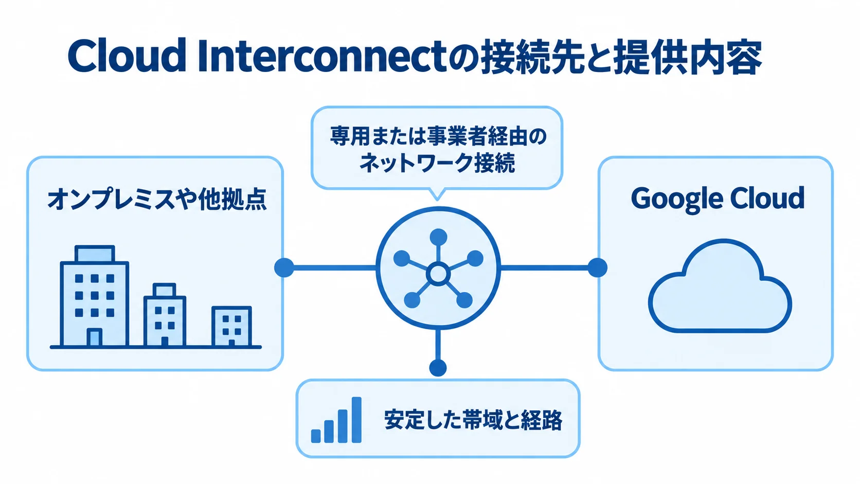 Cloud Interconnectを中心に、オンプレミスや他拠点とGoogle Cloudの接続先、ネットワーク接続、帯域と経路を示す図。