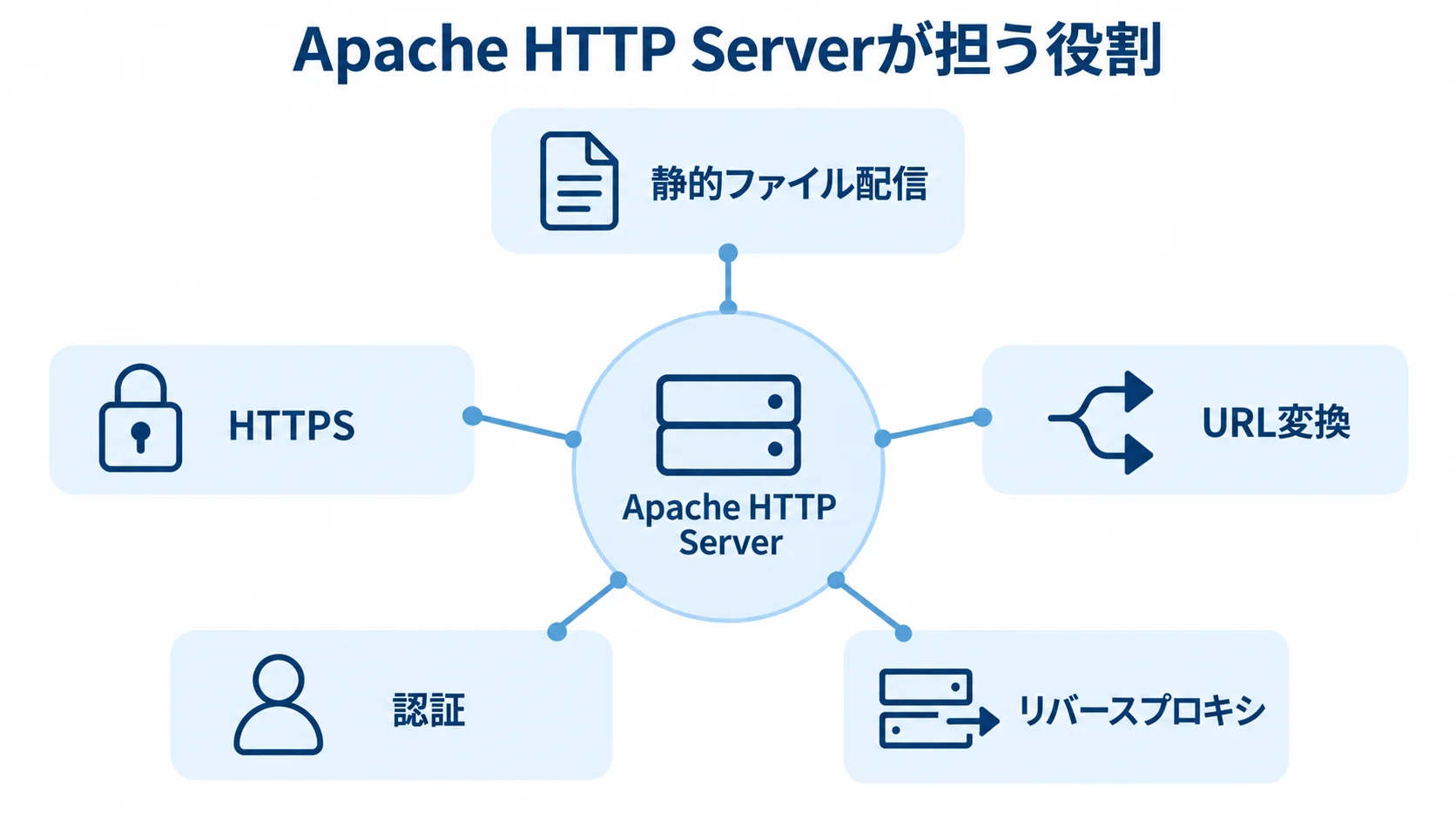 Apache HTTP Serverが担う5つの役割 Apache HTTP Serverを中央に、静的ファイル配信やHTTPSなど5つの役割を配置した図解。