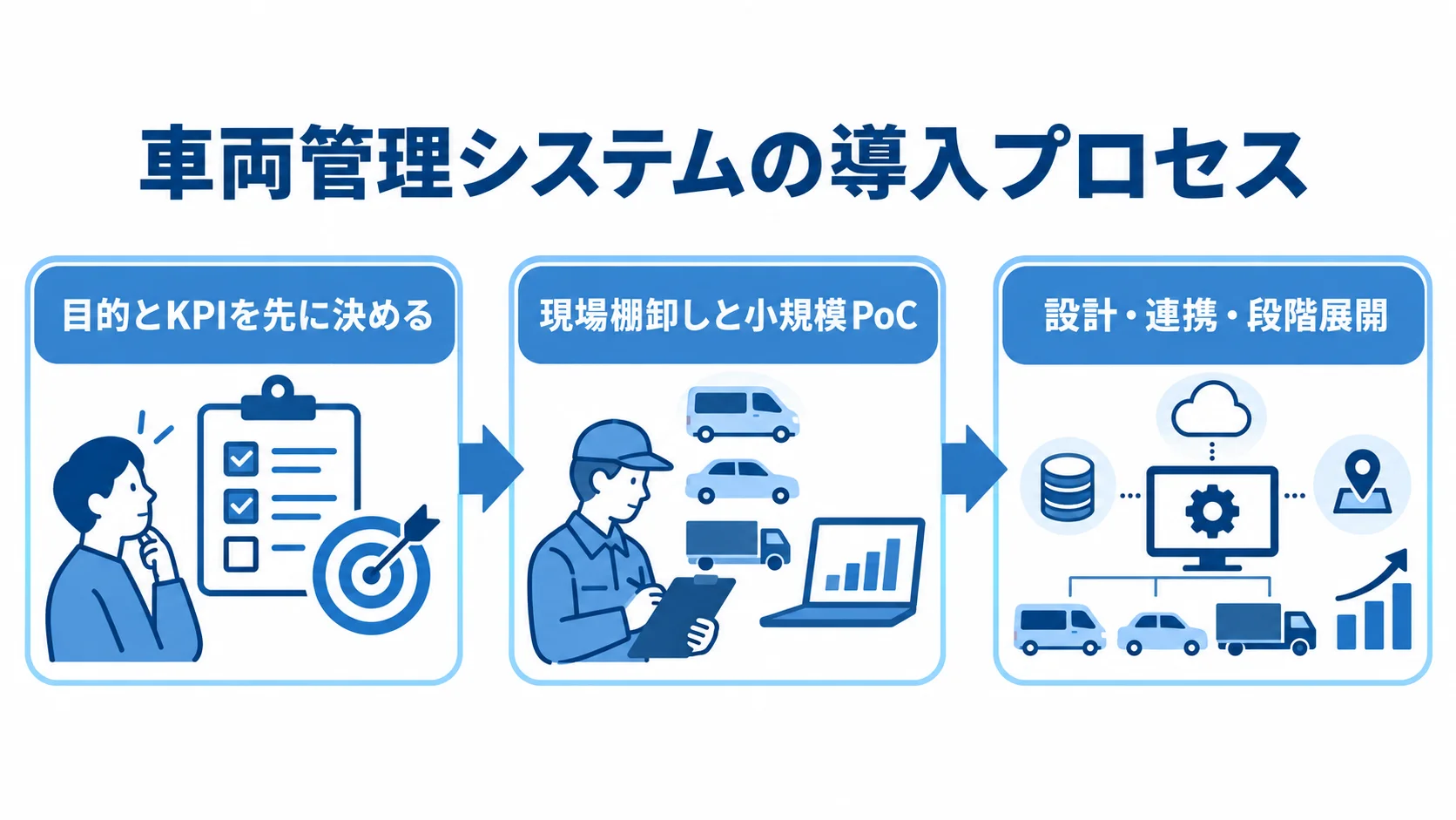 目的とKPIの決定から現場棚卸しと小規模PoCを経て、設計・連携・段階展開へ進む流れ図。