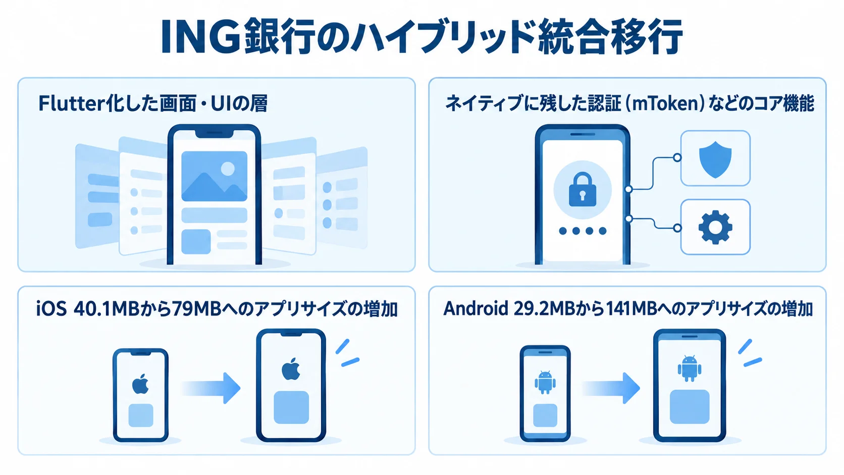 ING銀行のハイブリッド移行におけるFlutter化範囲とアプリサイズ ING銀行の移行でFlutter化した画面・UIとネイティブに残した認証機能、iOSとAndroidのアプリサイズ変化を示す図解。