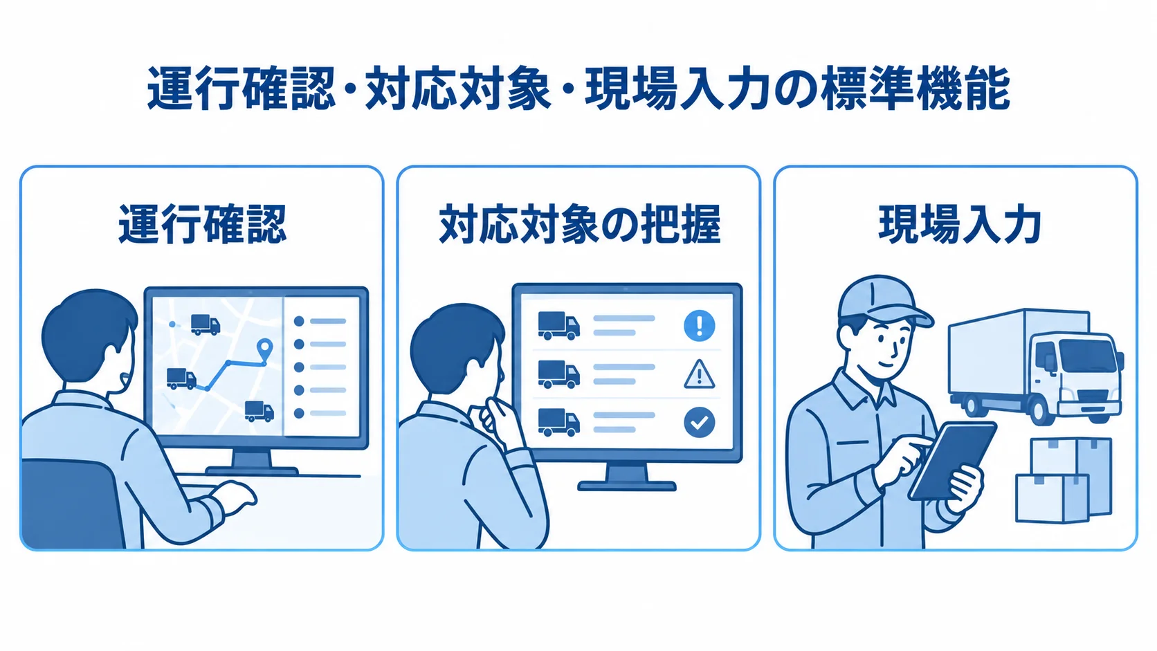動態管理システムの標準機能を示す3つのパネル 運送業向け動態管理システムの運行確認、対応対象の把握、現場入力を3枚のパネルで整理した図