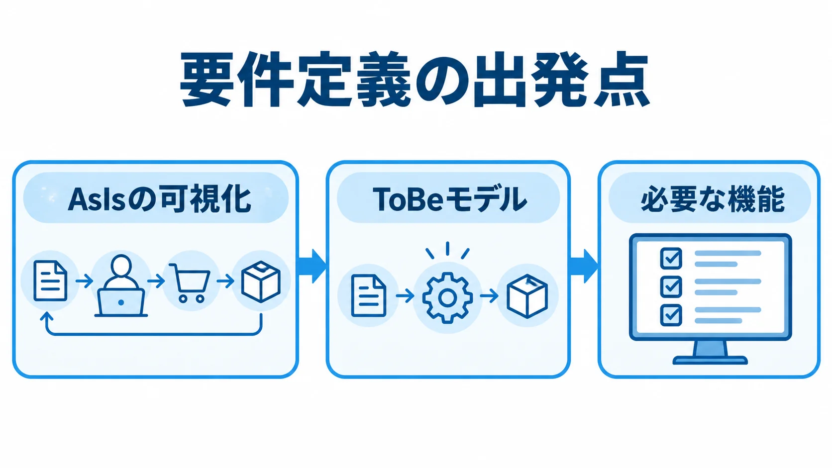 調達現場のAsIs可視化からToBeモデルを経て必要な機能へ進む流れ図