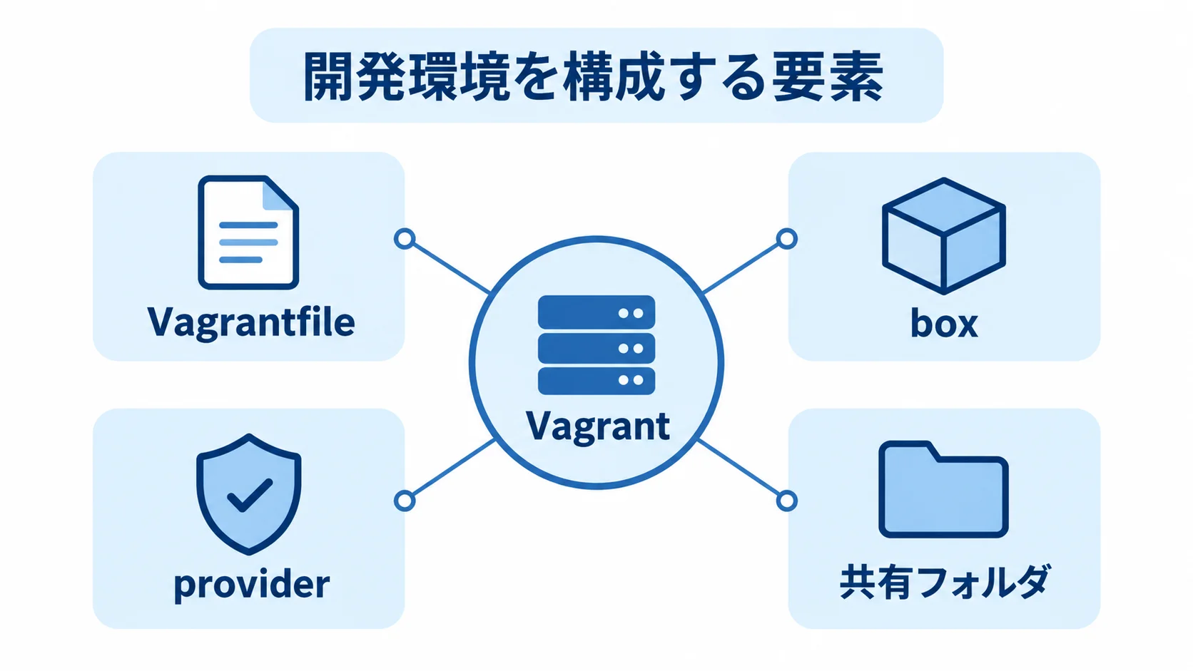 Vagrantを中心に、Vagrantfile、box、provider、共有フォルダを結んだ構成図。