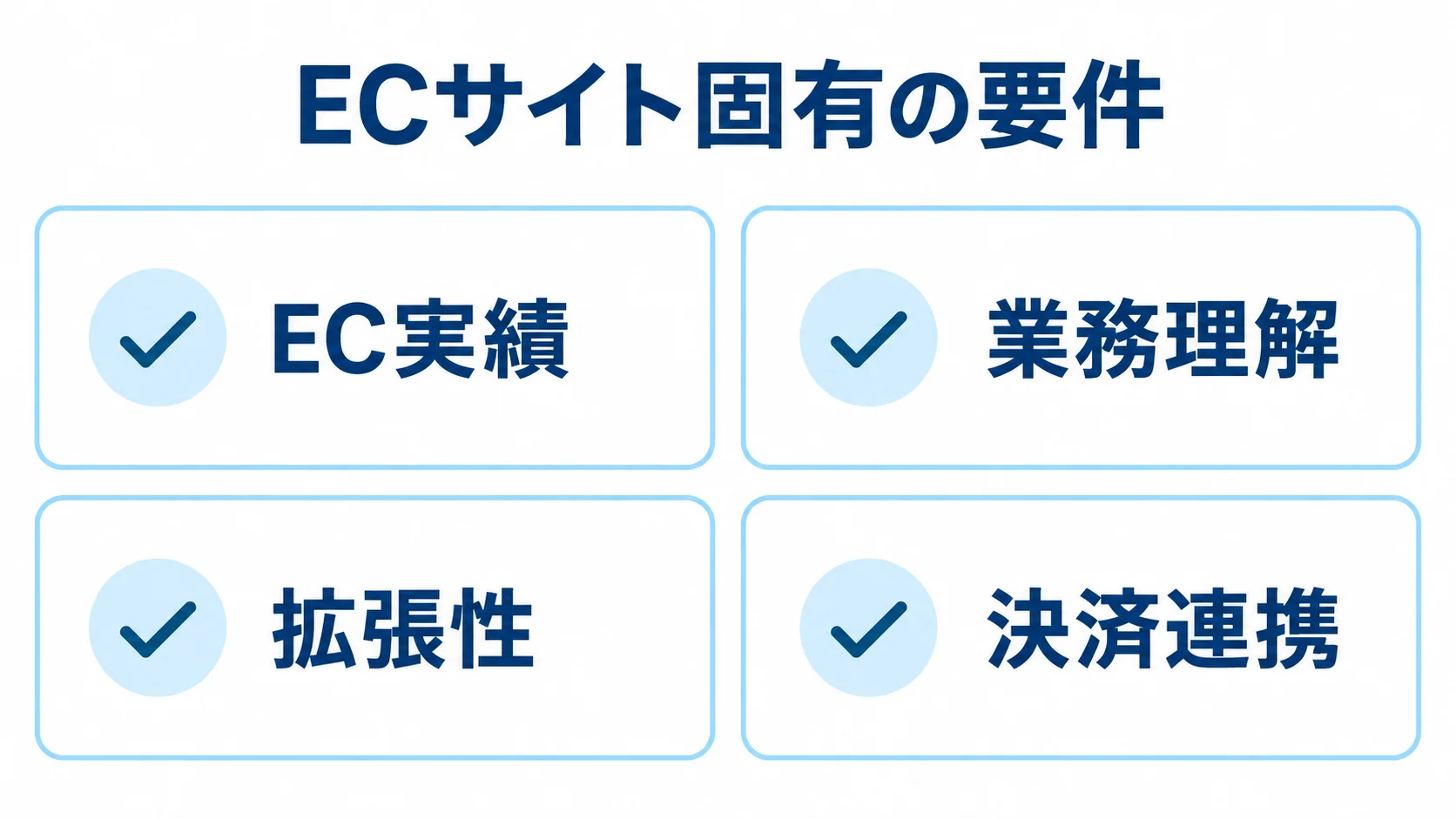 ECサイト固有の要件として、EC実績・業務理解・拡張性・決済連携を並べた4項目のチェック図。