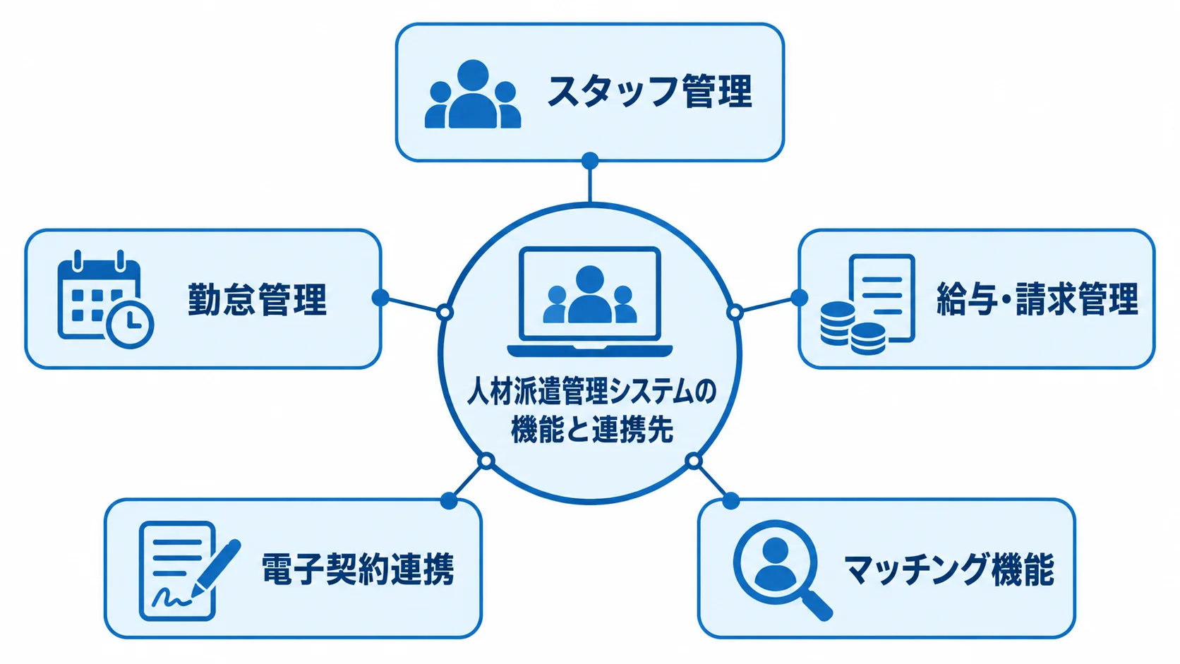 人材派遣管理システムを支える5つの機能 人材派遣管理システムを中央に置き、スタッフ管理、勤怠管理、給与・請求管理、電子契約連携、マッチング機能を周囲に配した図。