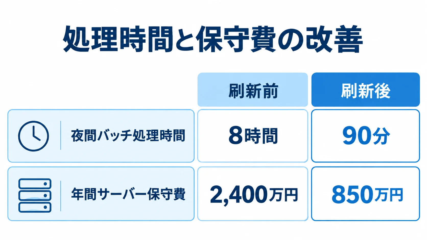 製造業の基幹システム刷新前後で、夜間バッチ処理時間と年間サーバー保守費を比較した図。