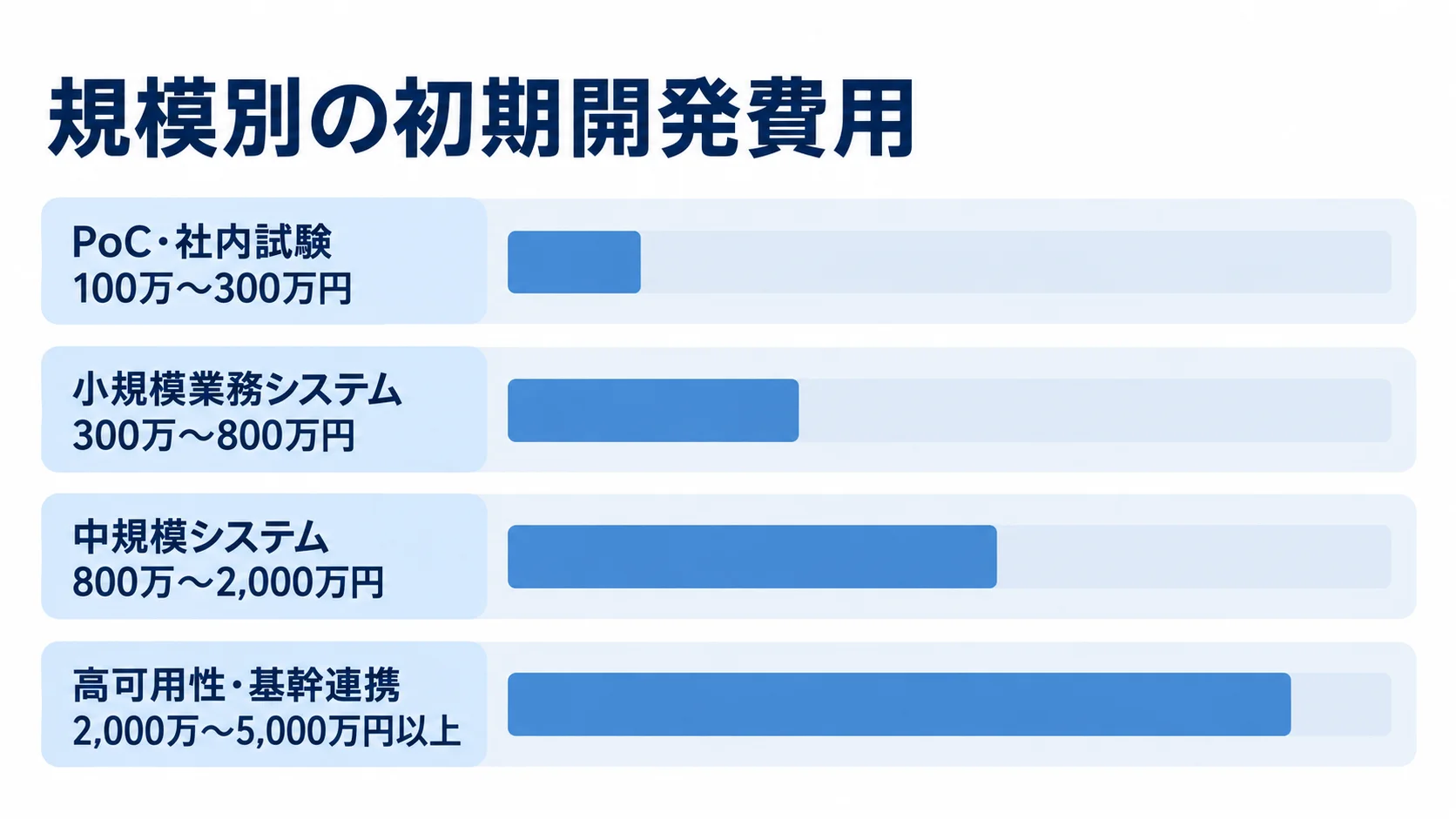 PoC・社内試験から高可用性・基幹連携まで、規模別の初期開発費用の推定レンジを横棒で示した図。