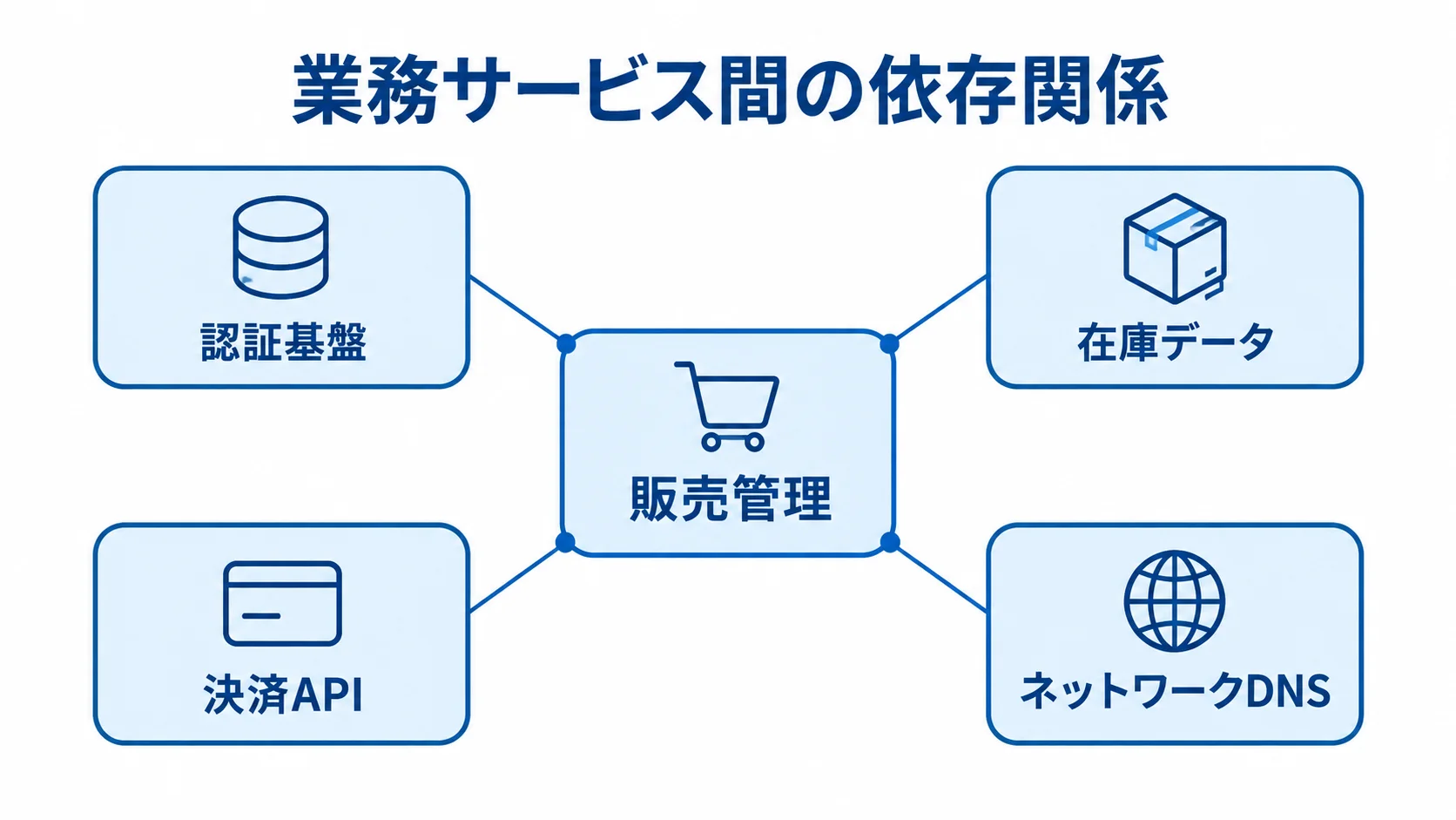 販売管理を中心に、認証基盤、在庫データ、決済API、ネットワークDNSとの依存関係を示す図解。