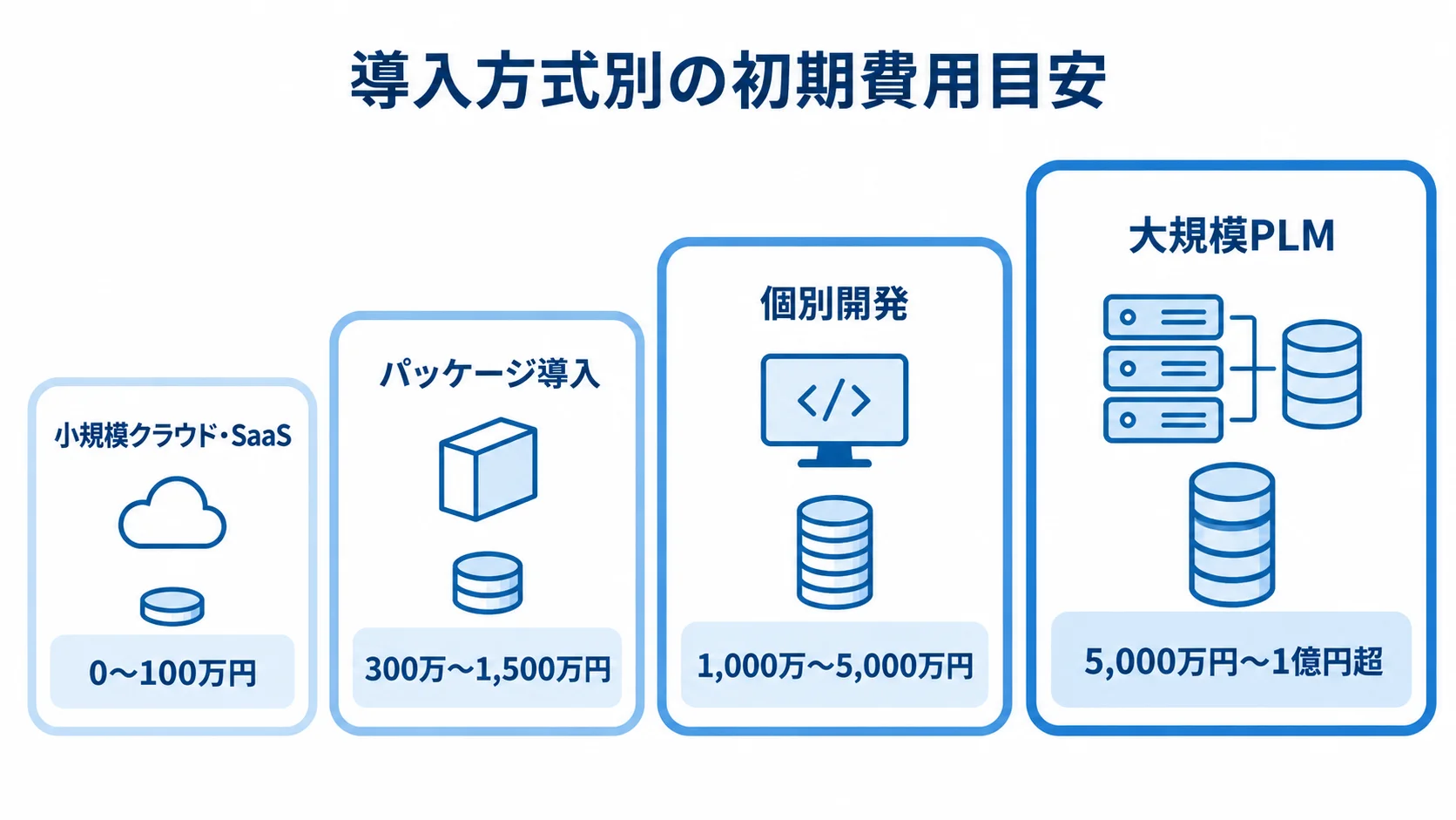 小規模クラウド・SaaSから大規模PLMまで、導入方式別の初期費用目安を並べた尺度図。