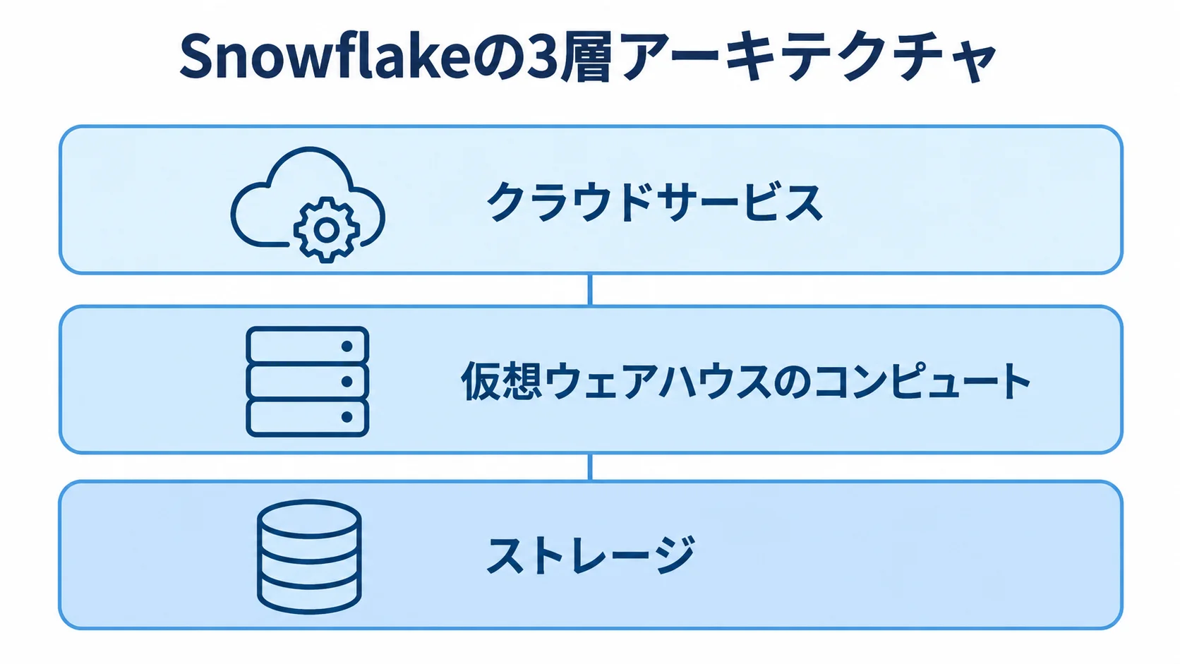 ストレージ、仮想ウェアハウスのコンピュート、クラウドサービスを3層で示した図。