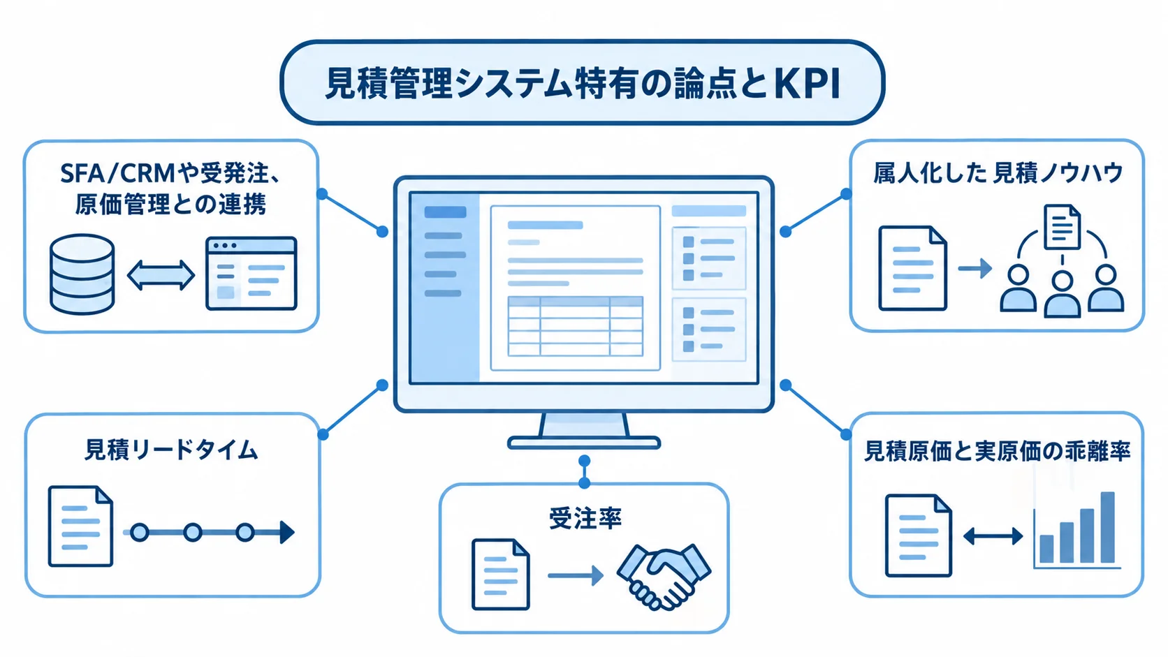 見積管理システムの連携・標準化・KPI 見積管理システムを中心に、業務連携と見積ノウハウの標準化、3つのKPIを示す図解