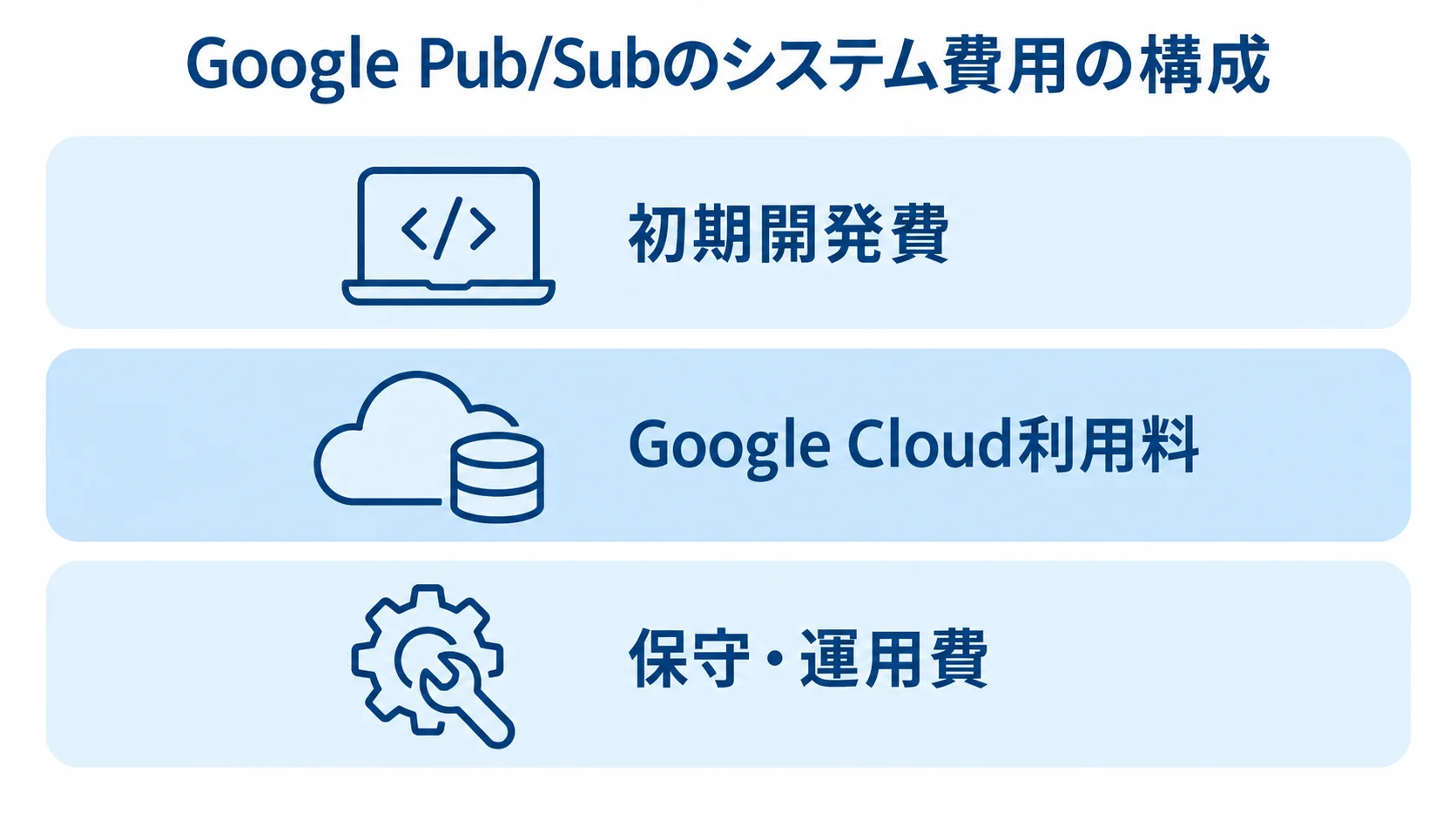 Google Pub/Subのシステム費用を構成する3項目 Google Pub/Subのシステム費用を初期開発費、Google Cloud利用料、保守・運用費の3層で示す図。