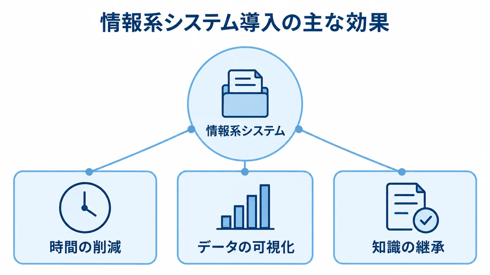 情報系システム導入で得られる3つの効果 情報系システムを中心に、時間の削減、データの可視化、知識の継承を示す図。