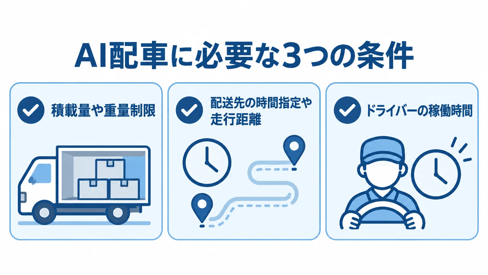 AI配車に必要な3つの条件を示す図解 AI配車に与える積載量や重量制限、配送先の時間指定や走行距離、ドライバーの稼働時間を3つのチェック項目で示した図。