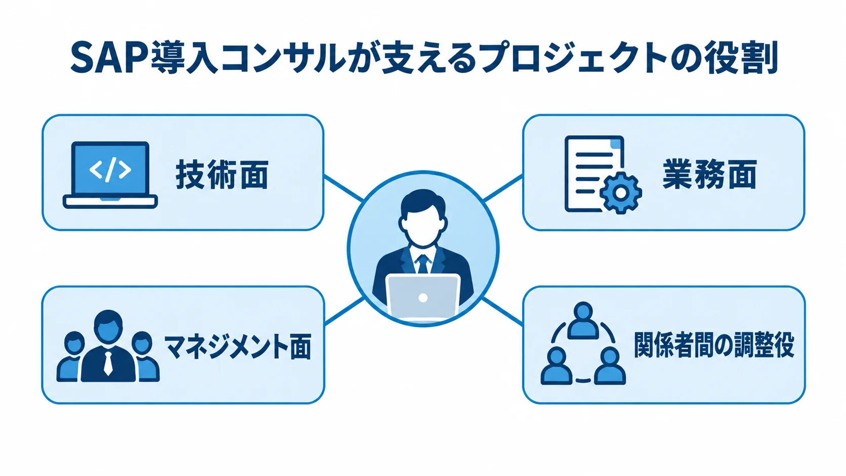 SAP導入コンサルを中心に、技術面、業務面、マネジメント面、関係者間の調整役を配置した図。