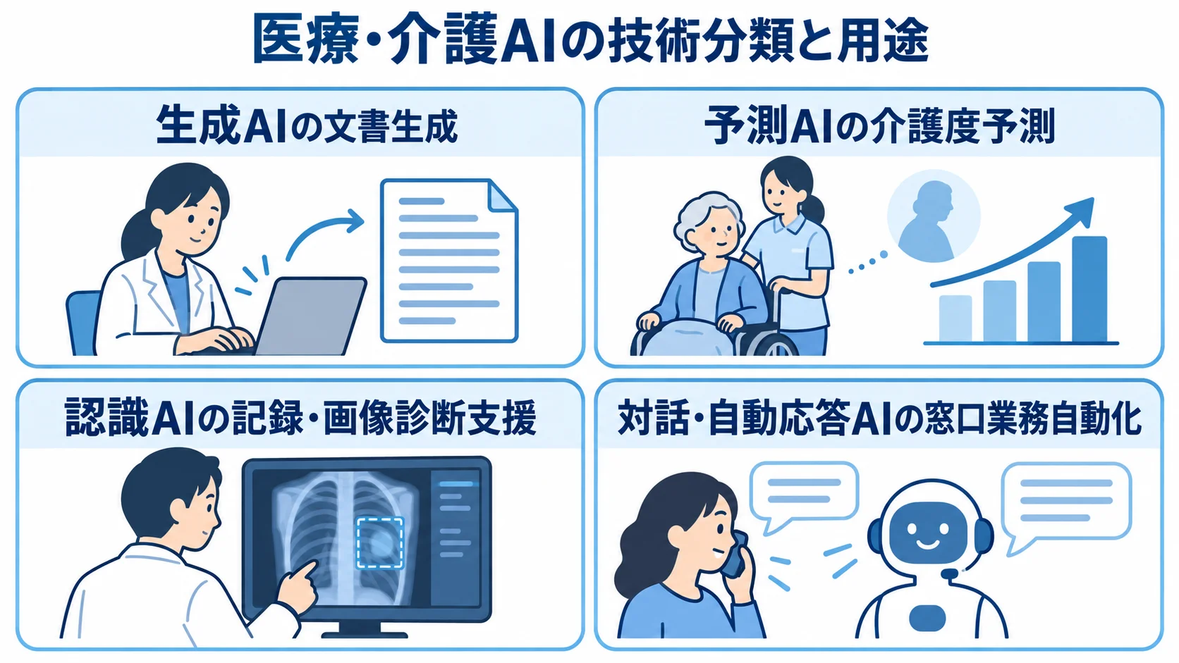 医療・介護AIを生成AI、予測AI、認識AI、対話・自動応答AIの4系統に分け、用途を示した図。