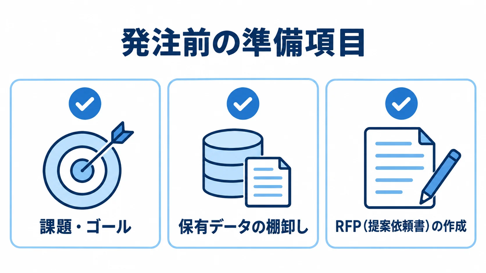 発注前に整理する課題・ゴール、保有データ、RFPの図解 発注前に整理する課題・ゴール、保有データ、RFPを並べた図解。