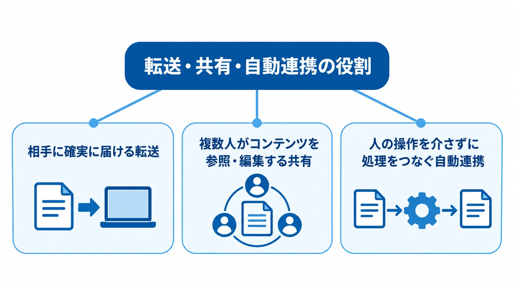 ファイル転送システムに関わる3つの用途と役割 転送・共有・自動連携を、相手への送信、複数人での参照・編集、人を介さない処理連携に分けた図。