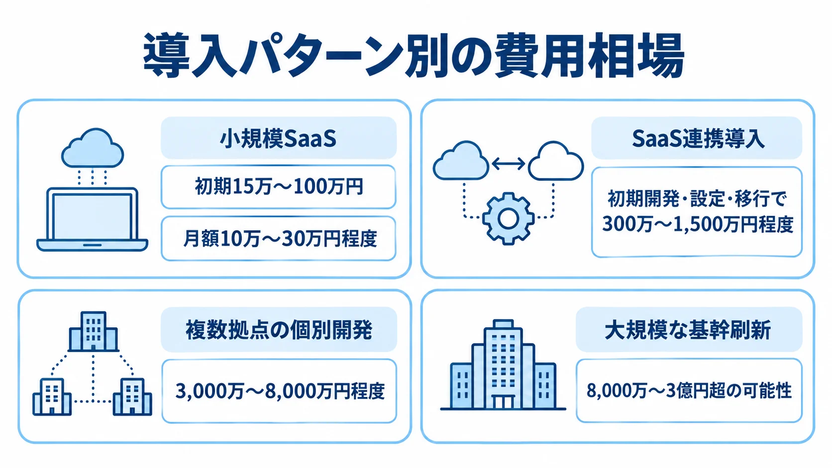 小規模SaaSから大規模な基幹刷新まで、導入パターンごとの費用相場を4枚のカードで示した図。