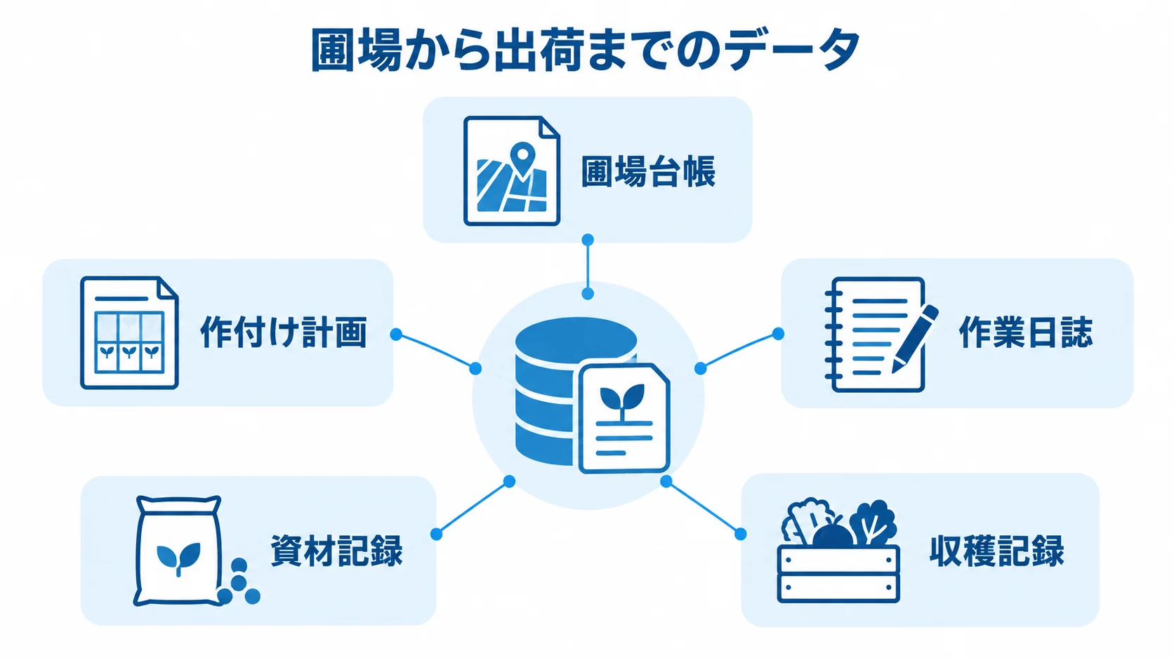 営農情報基盤を構成する5つの記録 圃場から出荷までのデータを中心に、圃場台帳、作付け計画、作業日誌、資材記録、収穫記録を注釈線で結んだ図解。