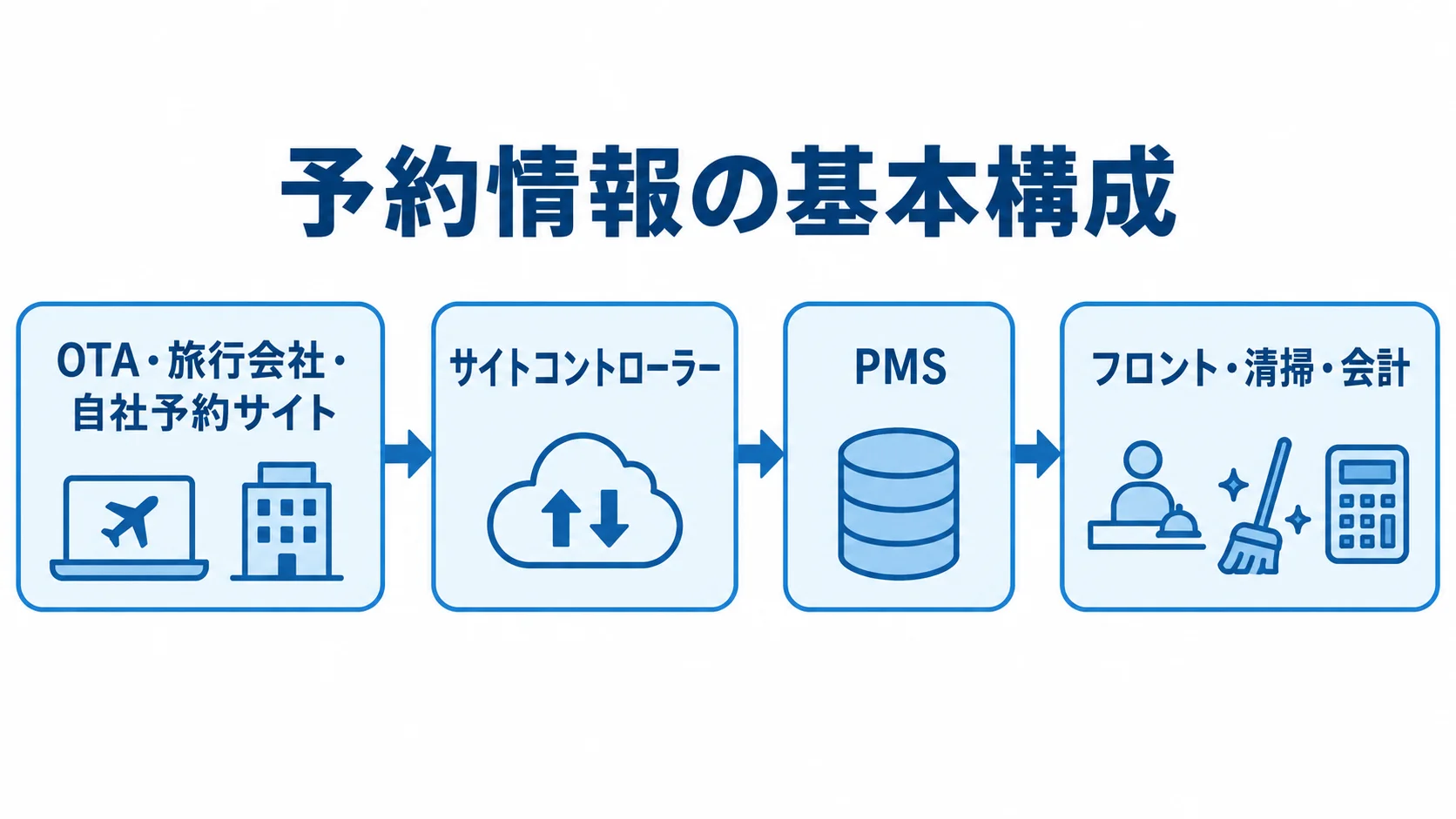予約情報の基本構成を示す図 OTA・旅行会社・自社予約サイトからサイトコントローラーとPMSを経て、フロント・清掃・会計へつながる構成図