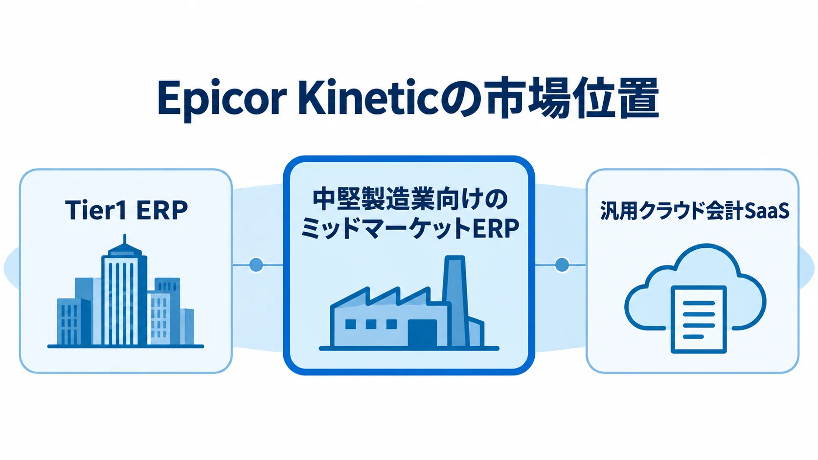Epicor Kineticの市場位置と比較対象 Epicor Kineticを中堅製造業向けのミッドマーケットERPとして中央に置き、Tier1 ERPと汎用クラウド会計SaaSを両側に示した図。