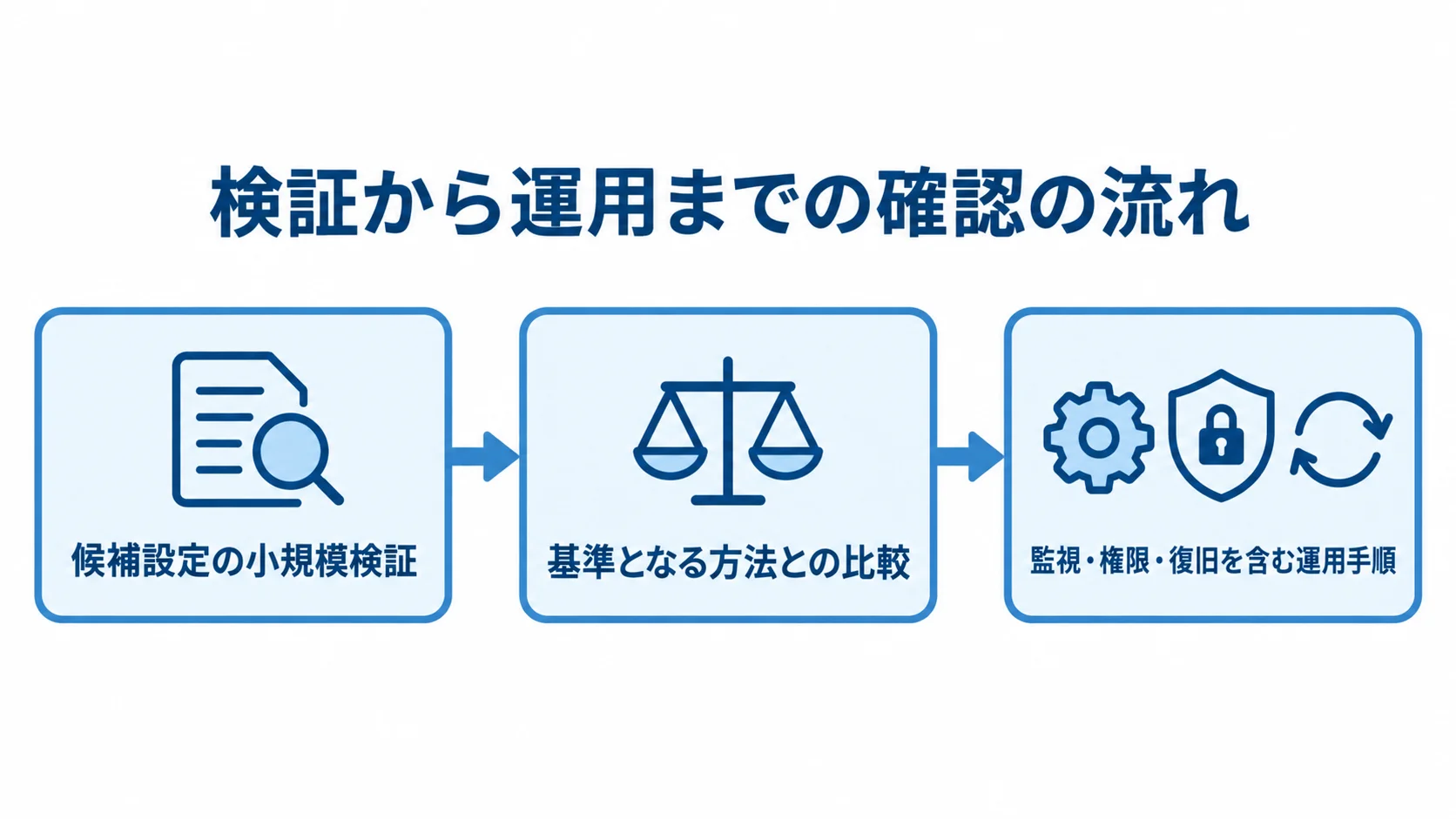 候補設定の小規模検証、基準となる方法との比較、運用手順の整備を順に示す図