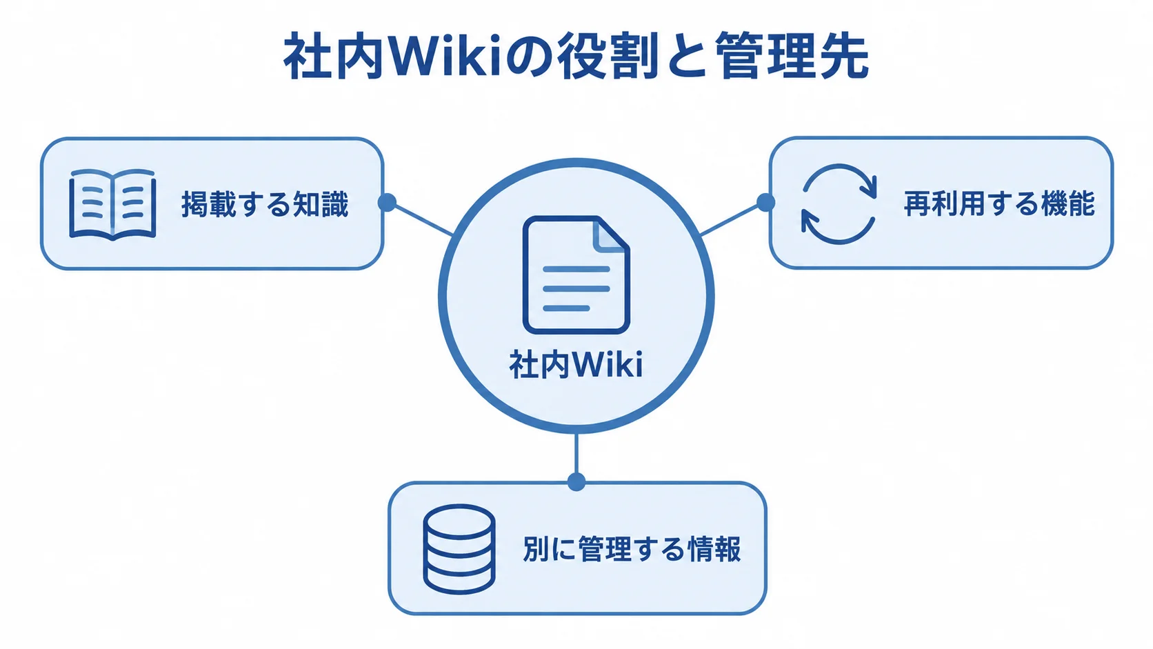 社内Wikiの役割と管理先を示す図 社内Wikiを中心に、掲載する知識、再利用する機能、別に管理する情報を配置した図解。