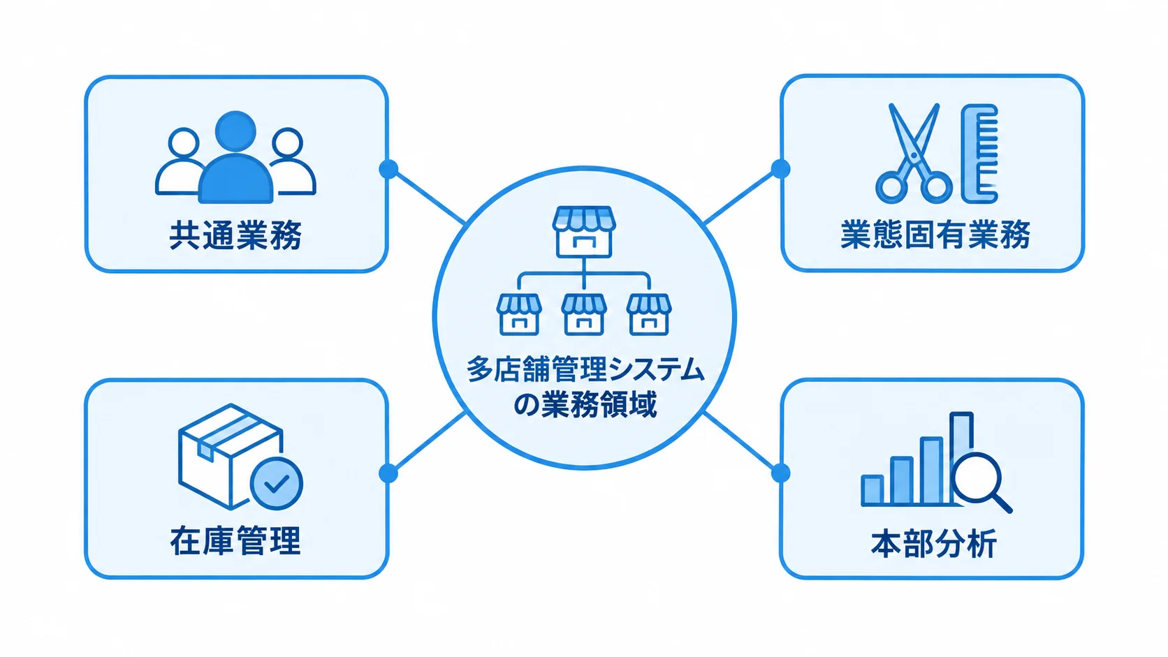 多店舗管理システムの4つの業務領域 多店舗管理システムを中心に、共通業務、業態固有業務、在庫管理、本部分析を配置した図解。