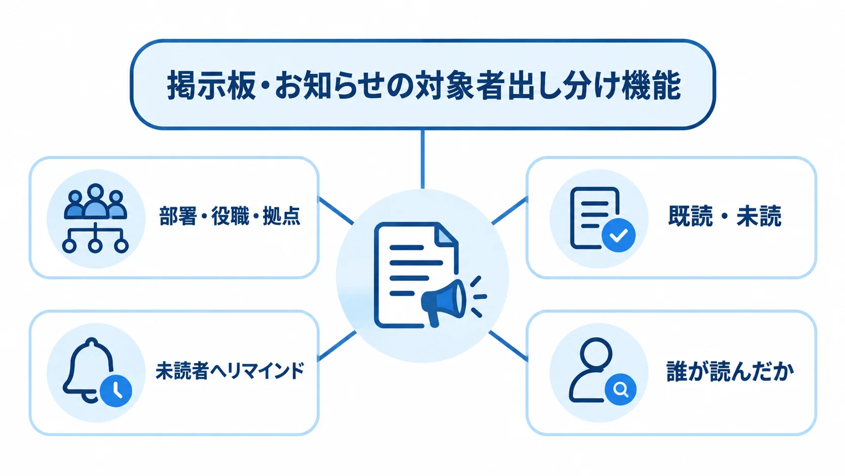 対象者の出し分けと既読管理を備えた掲示板機能の図解 掲示板のお知らせを部署・役職・拠点で出し分け、既読管理とリマインドで確認するハブ図。