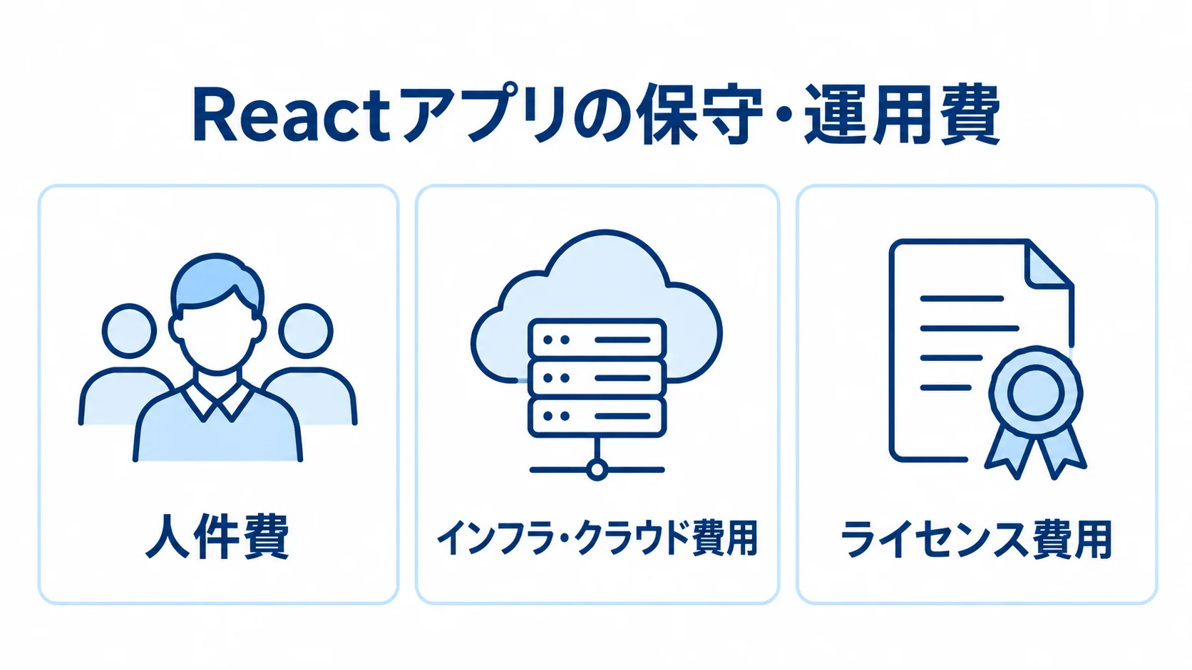 Reactアプリの保守・運用費の内訳 Reactアプリの保守・運用費を人件費、インフラ・クラウド費用、ライセンス費用に分けた図。