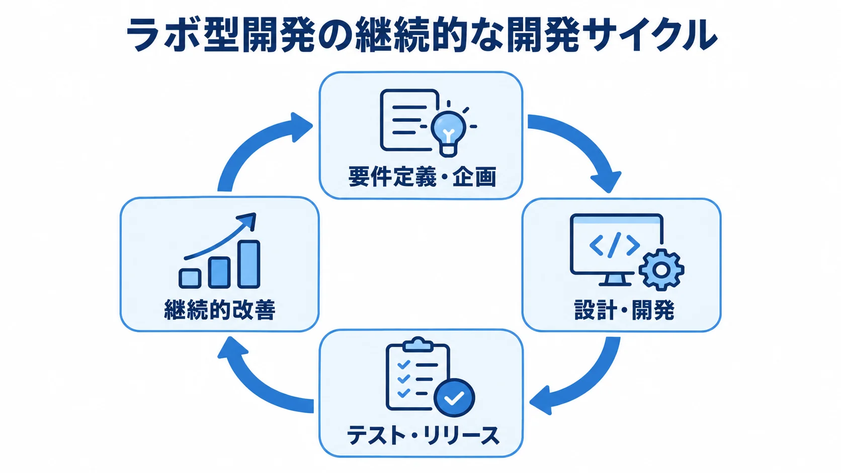 ラボ型開発の開発サイクルを示す図 要件定義・企画、設計・開発、テスト・リリース、継続的改善を循環で示した図解。
