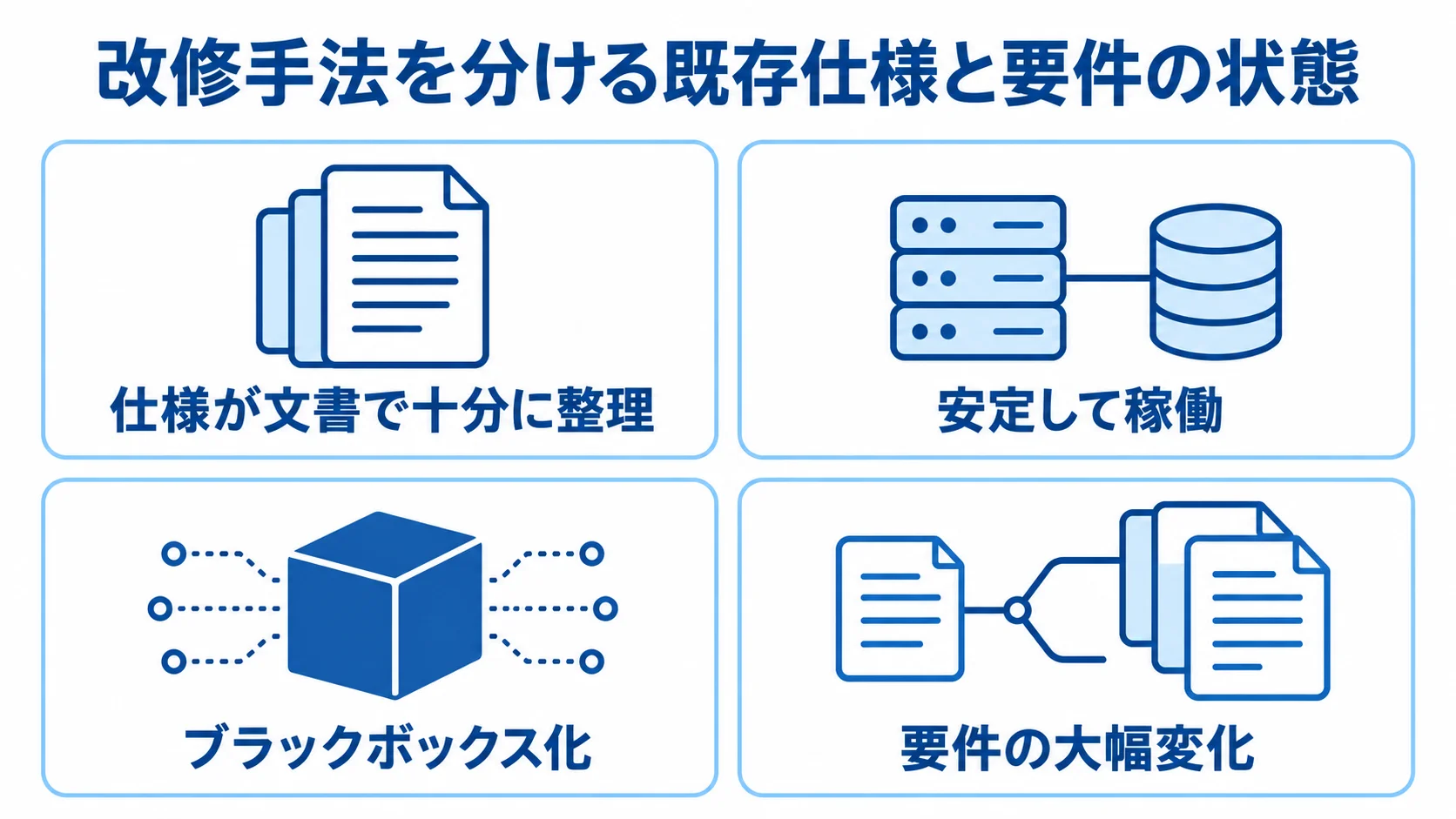 在庫管理システム改修の判断に関わる仕様と要件の状態 パッチ的改修とミニリビルドの判断に関わる、仕様の整理状況や要件変化を4枚のパネルで示す図。