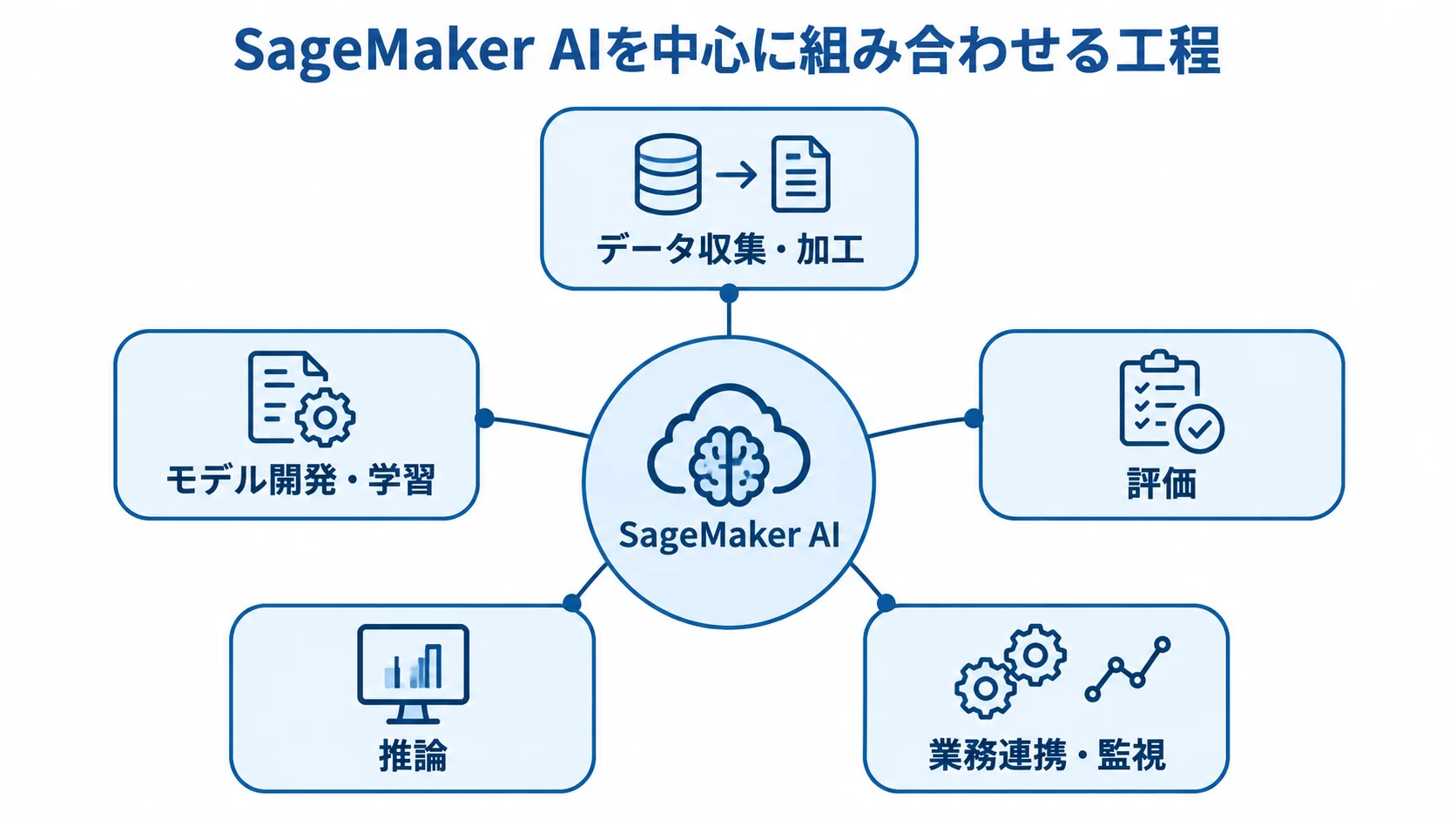 SageMaker AIを中央に置き、データ収集・加工から業務連携・監視までの工程を周囲に示した図。