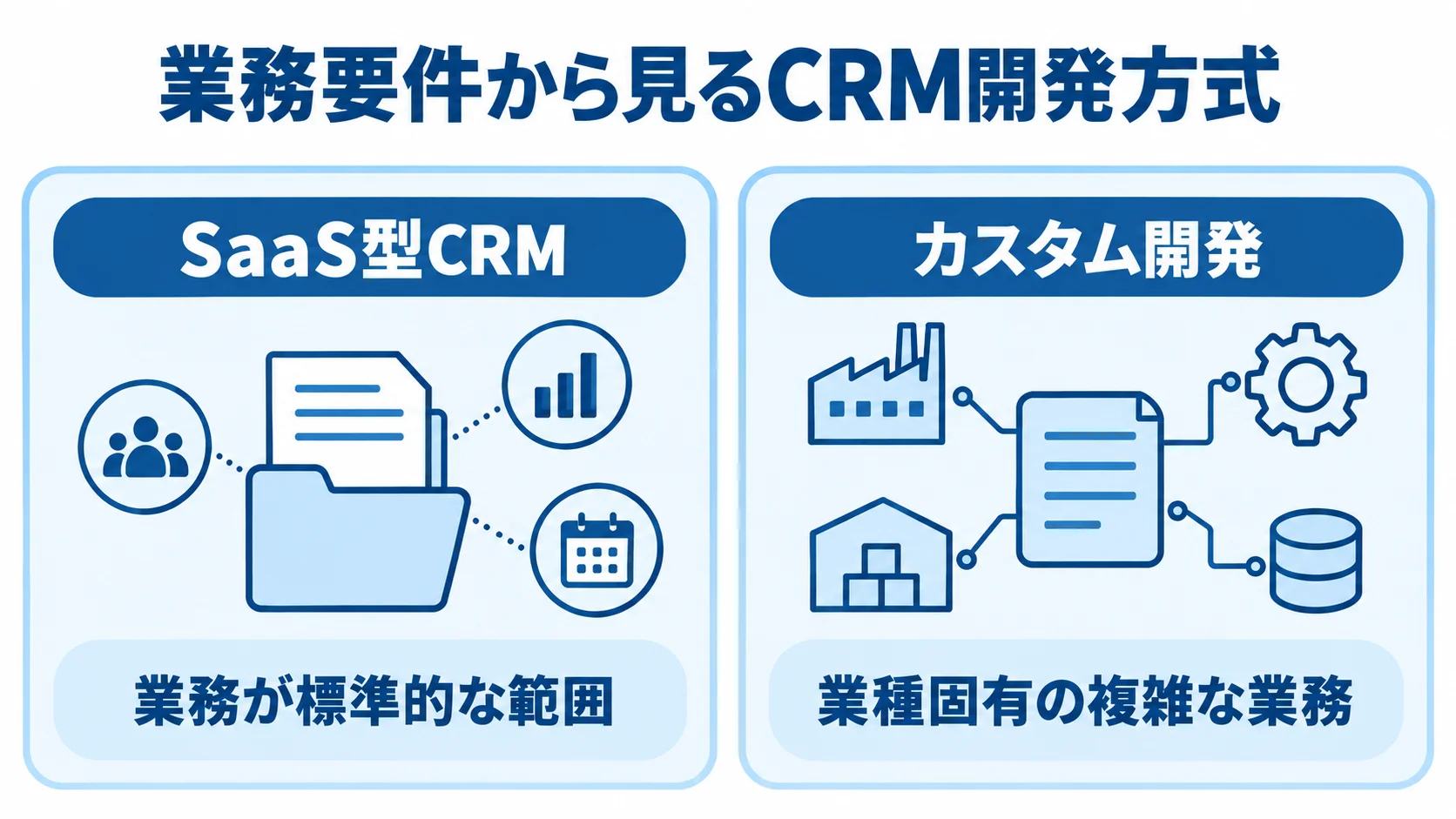 業務要件に応じたSaaS型CRMとカスタム開発の選択 業務要件に応じたCRM開発方式として、標準的な業務範囲に向くSaaS型CRMと、業種固有の複雑な業務に対応するカスタム開発を対比した図解。