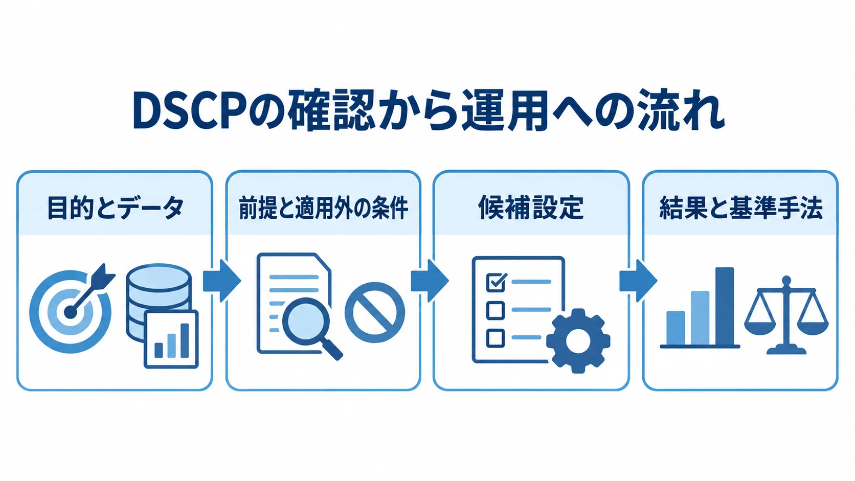 DSCPの確認から運用へ進む流れ DSCPの確認を目的とデータの設定から検証、基準手法との比較へ進める流れ図