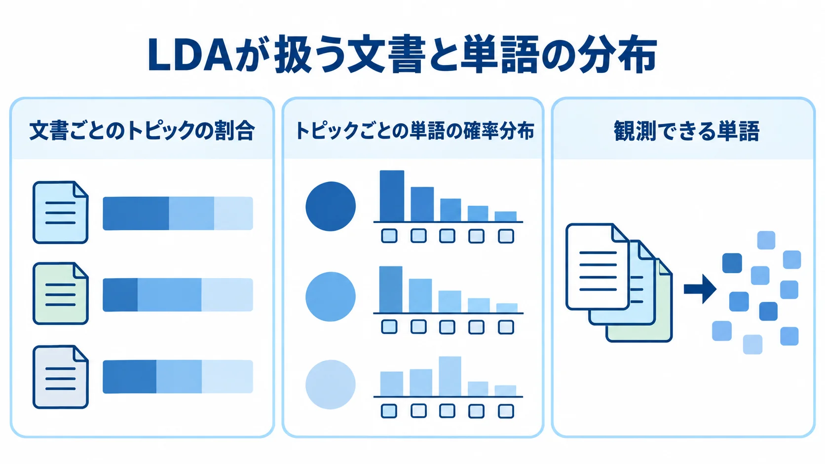 LDAが推定する文書と単語の分布を示した図解 文書ごとのトピックの割合、トピックごとの単語の確率分布、観測できる単語を示す図解。