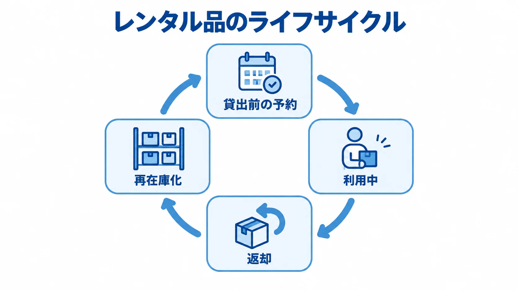 貸出前の予約、利用中、返却、再在庫化を循環で示した図解