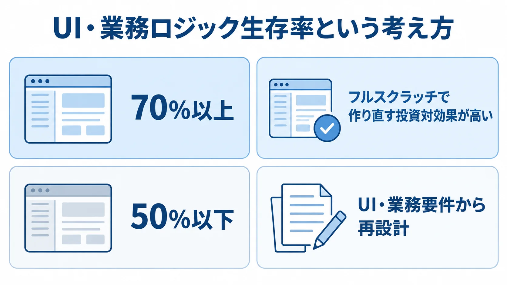 生存率の境界から見るフルスクラッチ投資の判断 UI・業務ロジック生存率70%以上と50%以下を分けて、フルスクラッチ投資と再設計の判断を示す図解。