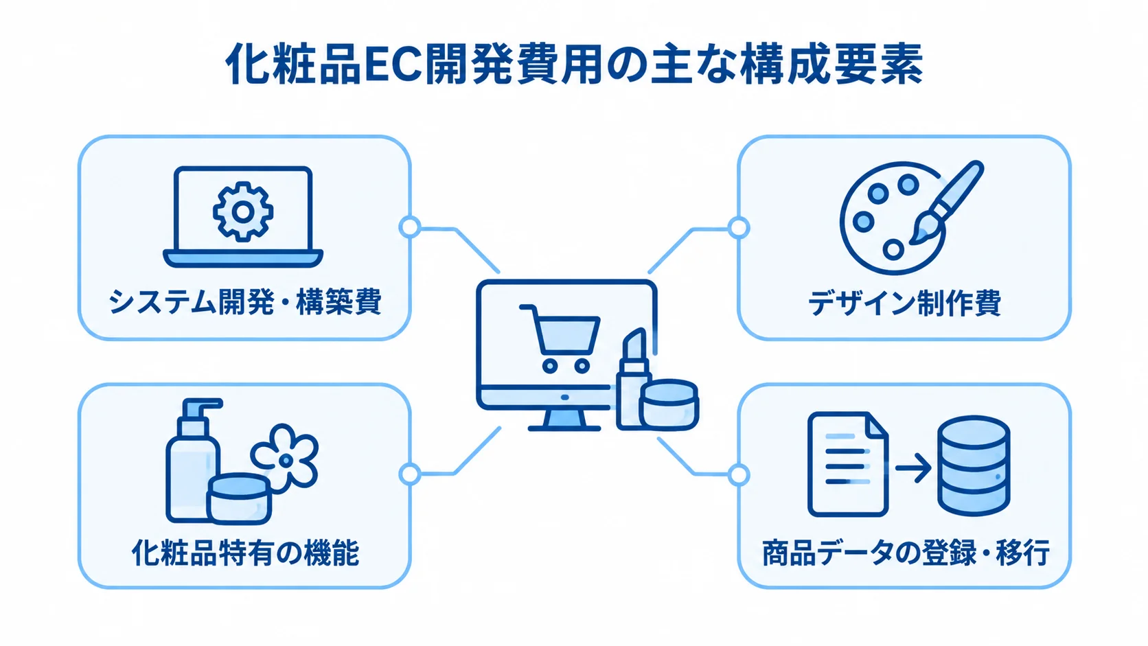 化粧品EC開発費用を構成する4つの費用項目 化粧品EC開発費用を、システム開発・構築費、デザイン制作費、化粧品特有の機能、商品データの登録・移行に分けた図。