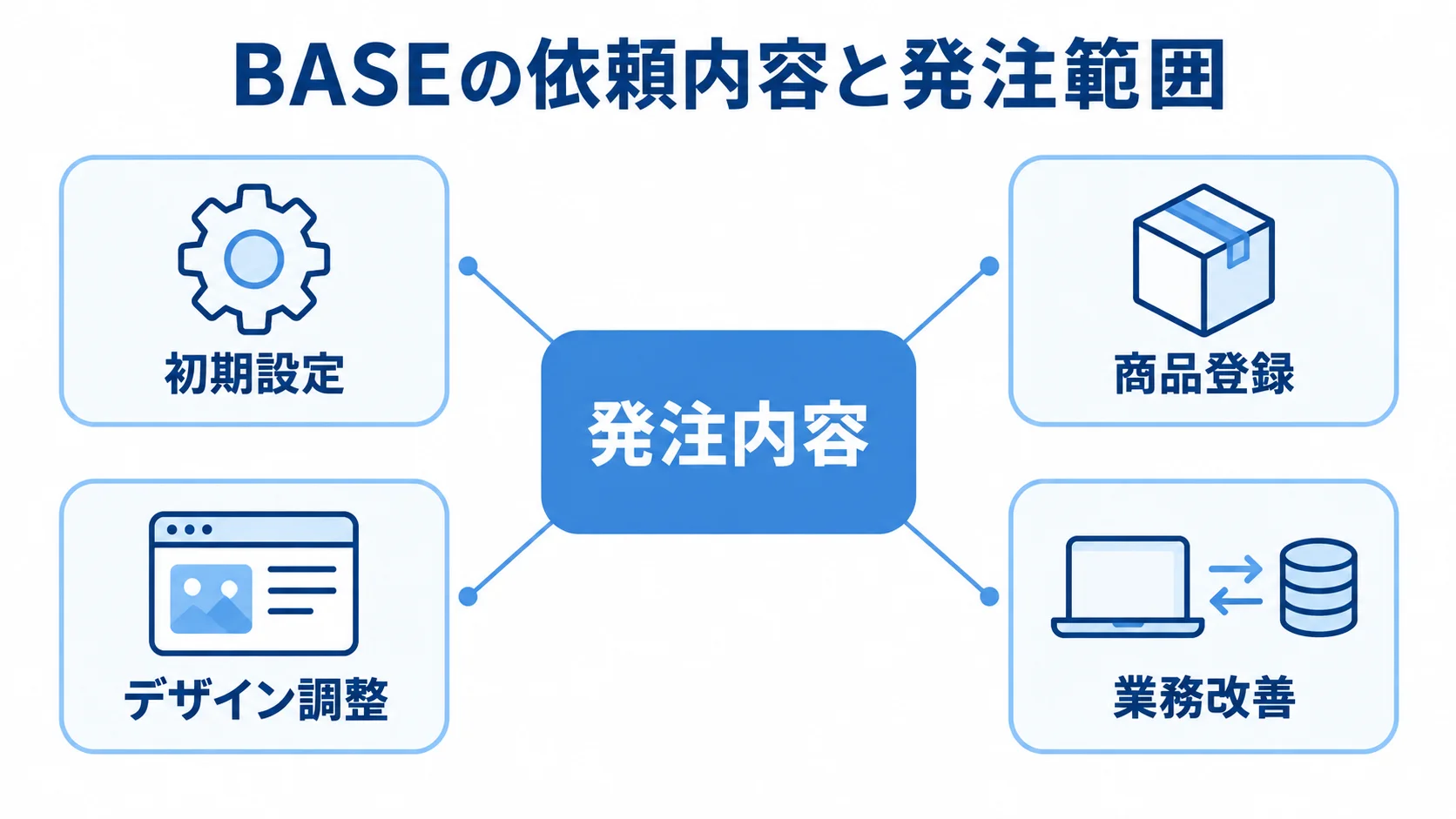BASEの発注内容を分ける図解 BASEへの発注内容を、初期設定、商品登録、デザイン調整、業務改善に分けた図解。